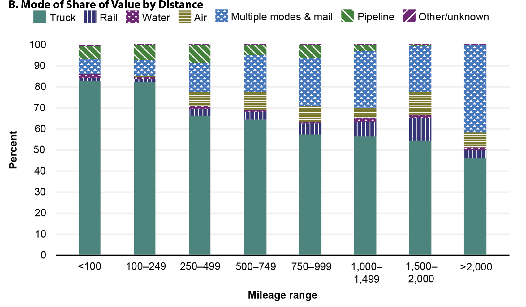 This stacked bar graph illustrates mode share of value by distance. The x-axis represents mileage and shows data for the following ranges: less than 100, 100 through 249, 250 through 499, 500 through 749, 750 through 999, 1,000 through 1,499, 1,500 through 2,000, and greater than 2,000. The y-axis represents percent and ranges from 0 through 100. Truck is the highest percentage across ranges except greater than 2,000, for which multiple modes and mail is the most common mode. Otherwise, multiple modes and m