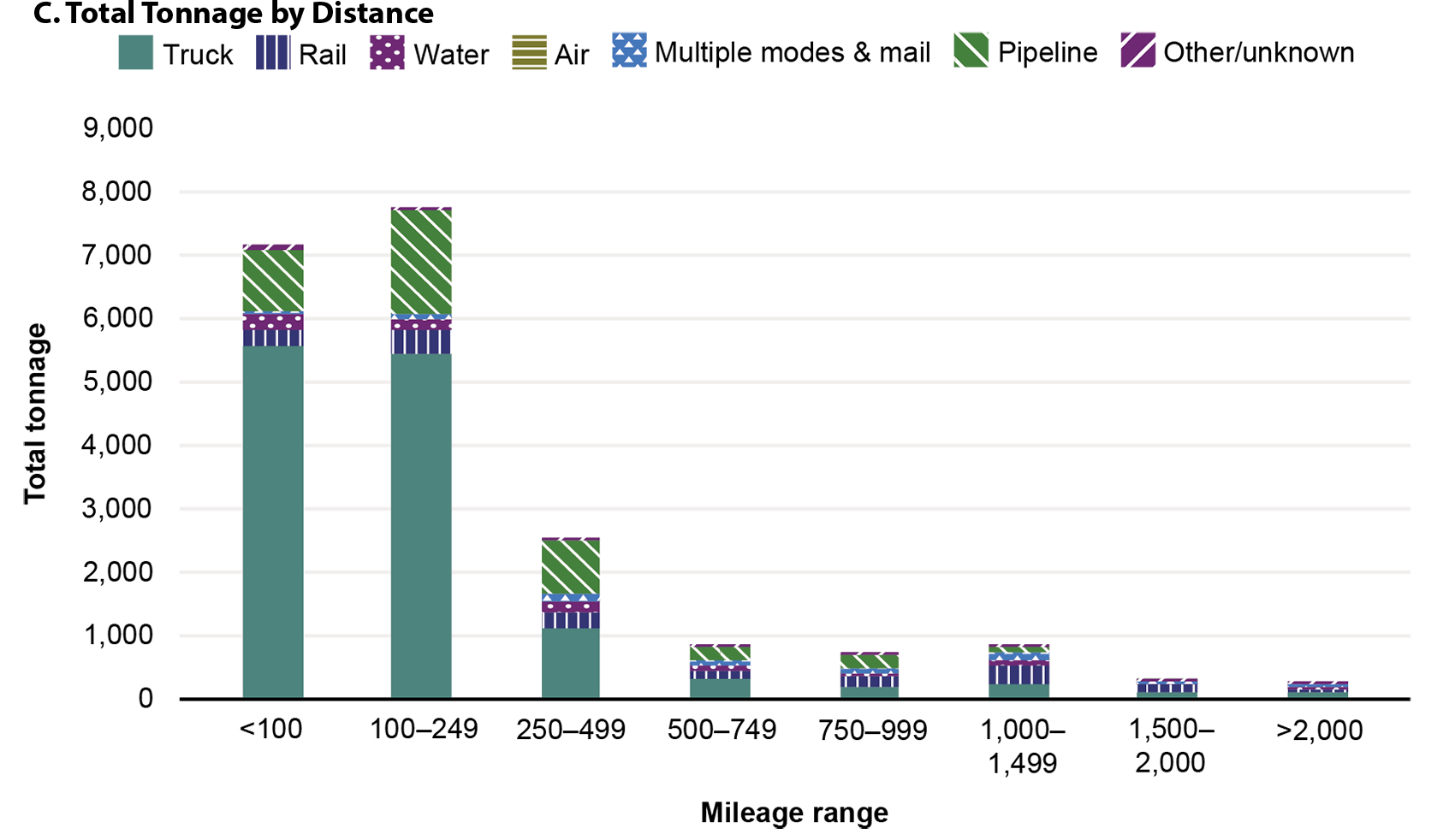 This stacked bar graph illustrates total tonnage by distance. The x-axis represents mileage and shows data for the following ranges: less than 100, 100 through 249, 250 through 499, 500 through 749, 750 through 999, 1,000 through 1,499, 1,500 through 2,000, and greater than 2,000. The y-axis represents total tonnage and ranges from 0 through 9,000. Less than 100 and 100 through 249 have the highest tonnages at between 7,000 and 8,000. These ranges are followed by 250 through 499, which falls between 2,000 a