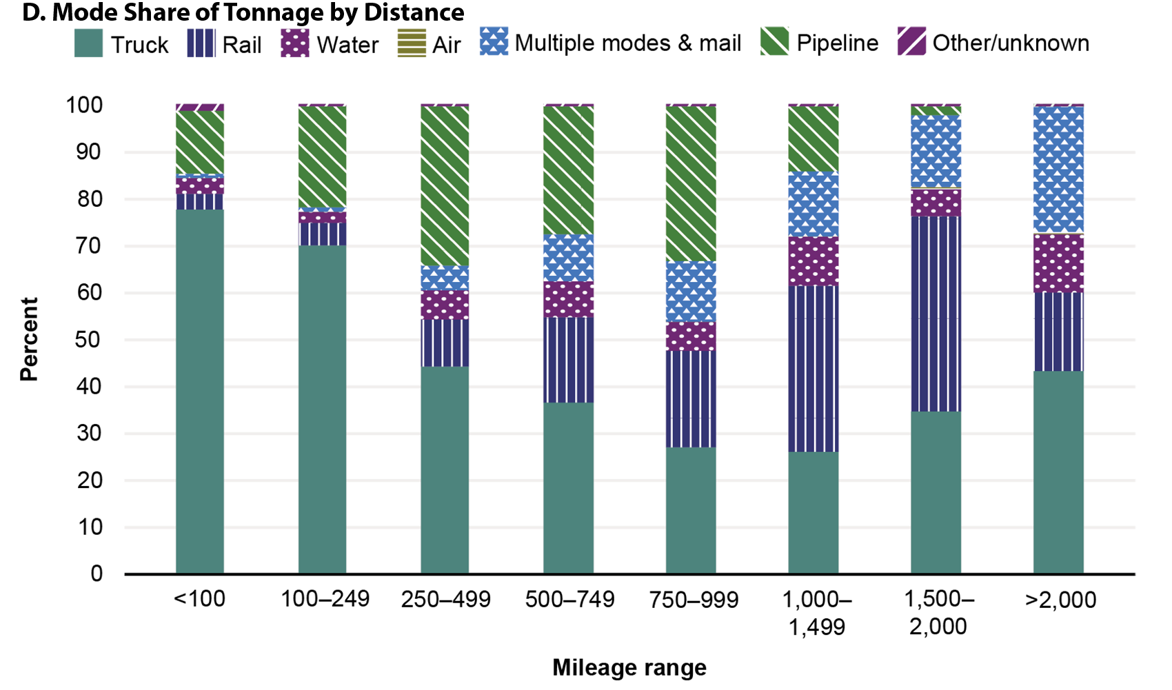 This stacked bar graph illustrates total mode share by distance. The x-axis represents mileage and shows data for the following ranges: less than 100, 100 through 249, 250 through 499, 500 through 749, 750 through 999, 1,000 through 1,499, 1,500 through 2,000, and greater than 2,000. The y-axis represents percent and ranges from 0 through 100. Truck is the most common mode across ranges except 750 through 999, for which pipeline is the most common mode. Air and other or unknown are the least common modes, f