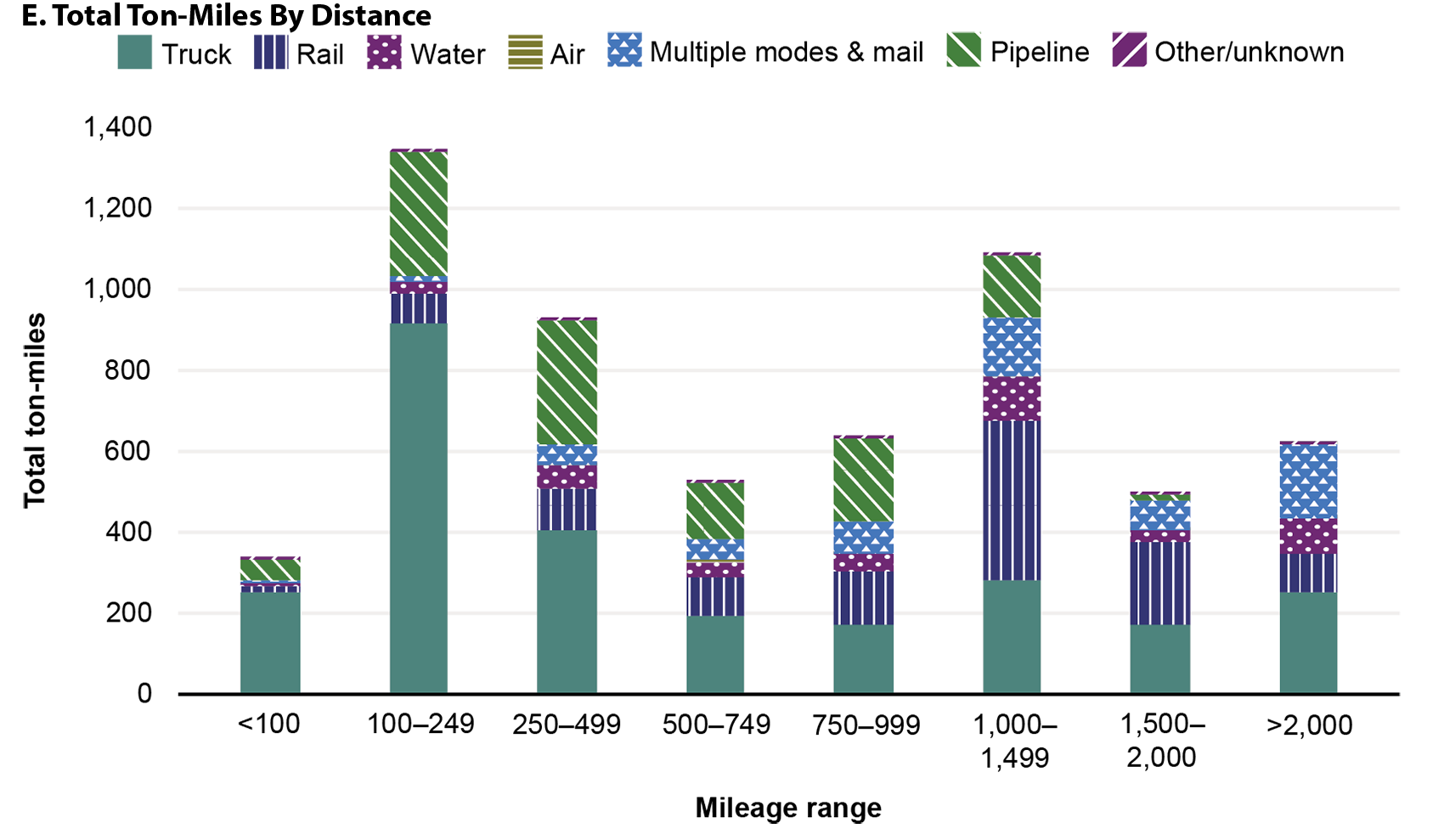 This stacked bar graph illustrates ton-miles by distance. The x-axis represents mileage and shows data for the following ranges: less than 100, 100 through 249, 250 through 499, 500 through 749, 750 through 999, 1,000 through 1,499, 1,500 through 2,000, and greater than 2,000. The y-axis represents total ton-miles and ranges from 0 through 1,400. 100 through 249 has the most ton-miles at around 1,300. This range is followed by 1,000 through 1,499 at about 1,100 ton-miles. Less than 100 has the fewest ton-m