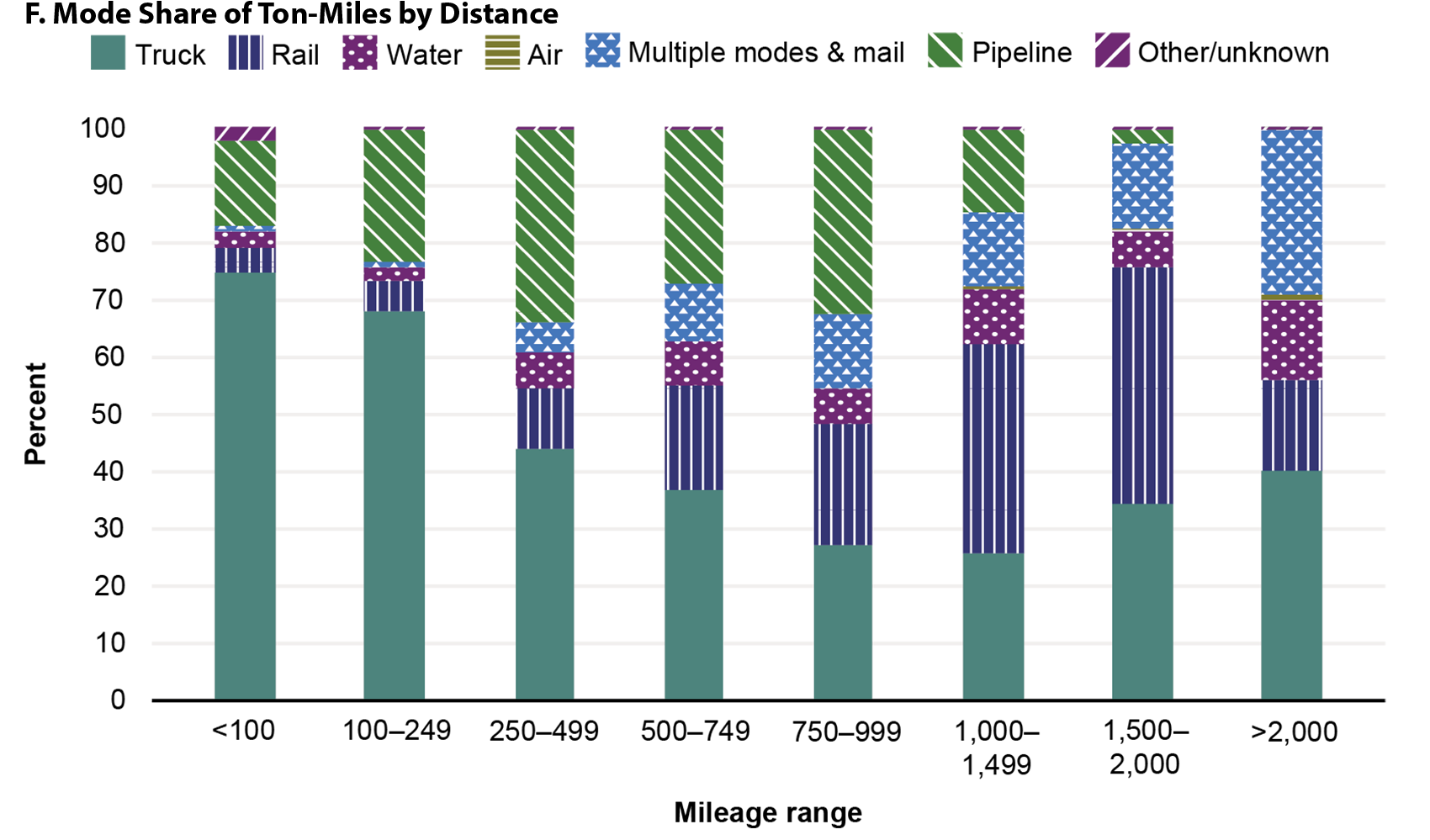 This stacked bar graph illustrates mode share of ton-miles by distance. The x-axis represents mileage and shows data for the following ranges: less than 100, 100 through 249, 250 through 499, 500 through 749, 750 through 999, 1,000 through 1,499, 1,500 through 2,000, and greater than 2,000. The y-axis represents percent and ranges from 0 through 100. Truck and pipeline are the most common modes at the shorter distances. As distances increase, generally so does the share of rail and multiple modes and mail.