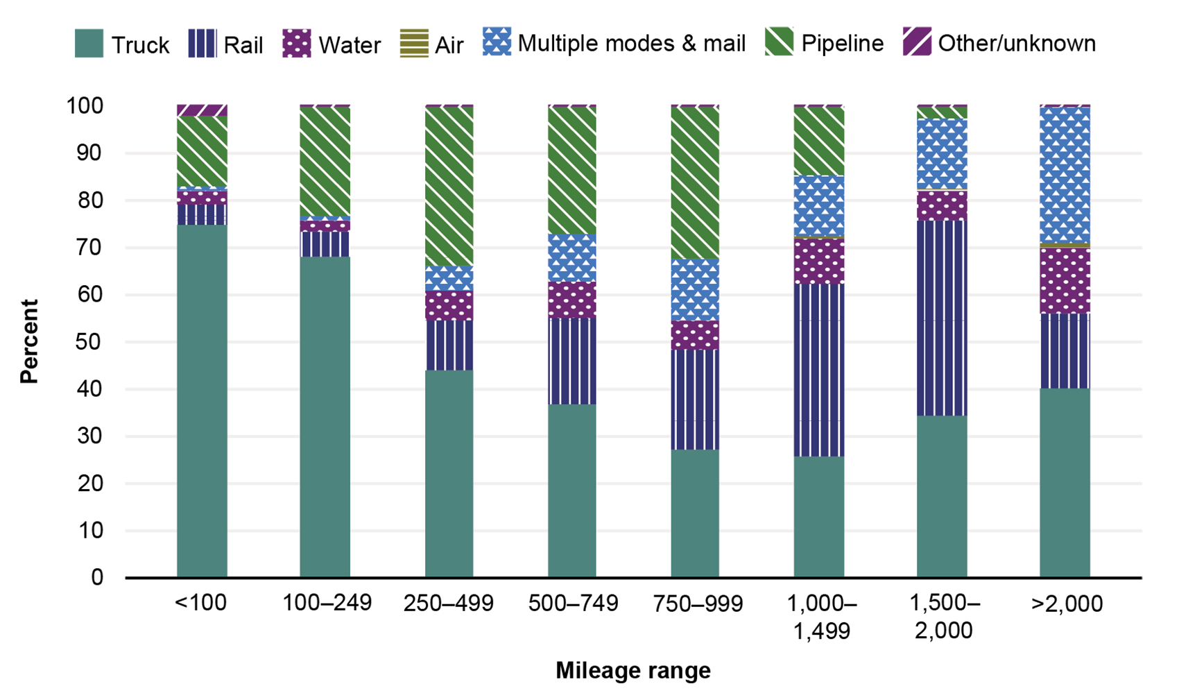 This stacked bar graph illustrates mode share of ton-miles by distance. The x-axis represents mileage and shows data for the following ranges: less than 100, 100 through 249, 250 through 499, 500 through 749, 750 through 999, 1,000 through 1,499, 1,500 through 2,000, and greater than 2,000. The y-axis represents percent and ranges from 0 through 100. Truck and pipeline are the most common modes at the shorter distances. As distances increase, generally so does the share of rail and multiple modes and mail.