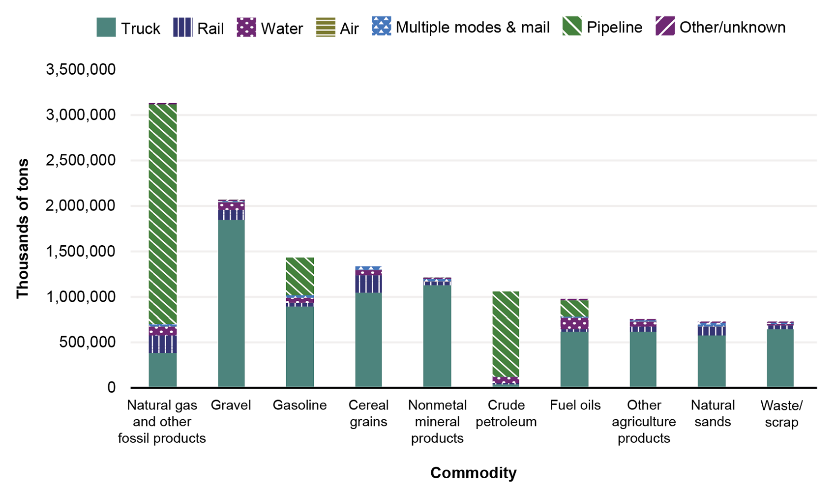 This stacked bar graph illustrates tonnage of top 10 commodities by transportation mode in 2023. The x-axis represents these commodities: natural gas and other fossil products, gravel, gasoline, cereal grains, nonmetal mineral products, crude petroleum, fuel oils, other agriculture products, natural sands, and waste and scrap. The y-axis represents thousands of tons and ranges from 0 through 3,500,000. For Natural gas and crude petroleum, pipeline has most tonnage. Remaining commodities truck has most ton.