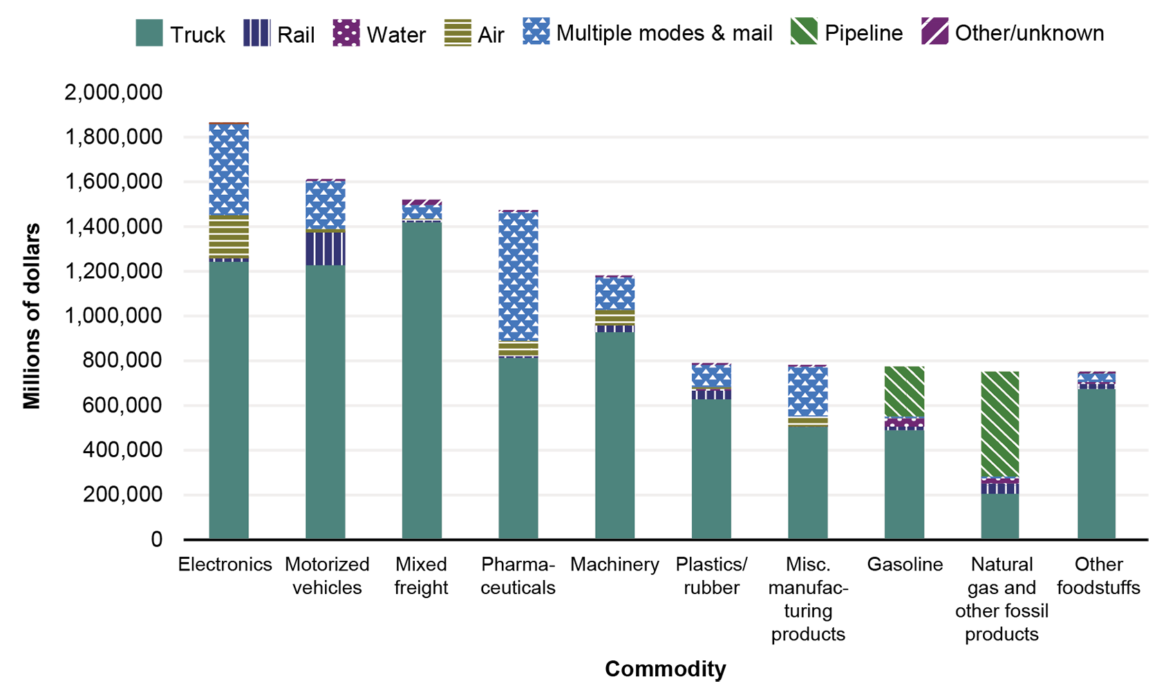 This stacked bar graph illustrates the value of the top 10 commodities by transportation mode in 2023. The x-axis represents the following commodities: electronics, motorized vehicles, mixed freight, pharmaceuticals, machinery, plastics and rubber, miscellaneous manufacturing products, gasoline, natural gas and other fossil products, and other foodstuffs. For natural gas and other fossil products, pipeline has the most value. For all other commodities, truck is the most value.