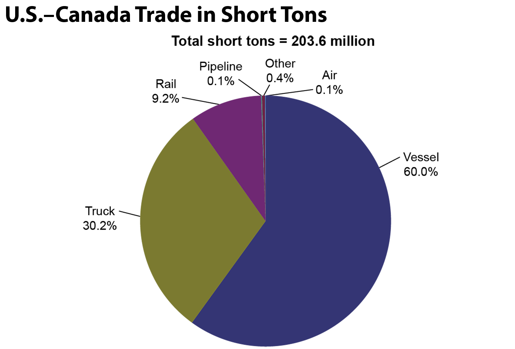This pie chart illustrates trade between the United States and Canada in short tons. The total short tons equals 448.2 million. From highest to lowest percent, the modes shown are pipeline (44.9 percent), vessel (20.7 percent), rail (18.3 percent), Truck (14.1 percent), other (1.9 percent), and air (0.1 percent).