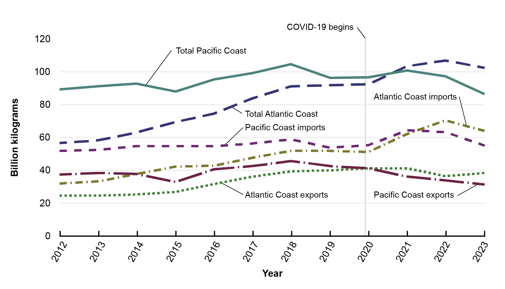 This line graph shows Asian containerized Freight Volumes at the U.S. East and West Coasts over time. The x-axis represents year and ranges from 2012 through 2023. The y-axis represents billion kilograms and ranges from 0 through 120. Total Pacific Coast remains steady over time, starting and ending around 90 billion kilograms, with a peak just above 100 billion kilograms in 2018. Total Atlantic Coast steadily increases over time, beginning just below 60 billion kilograms in 2012 and increasing to just abov