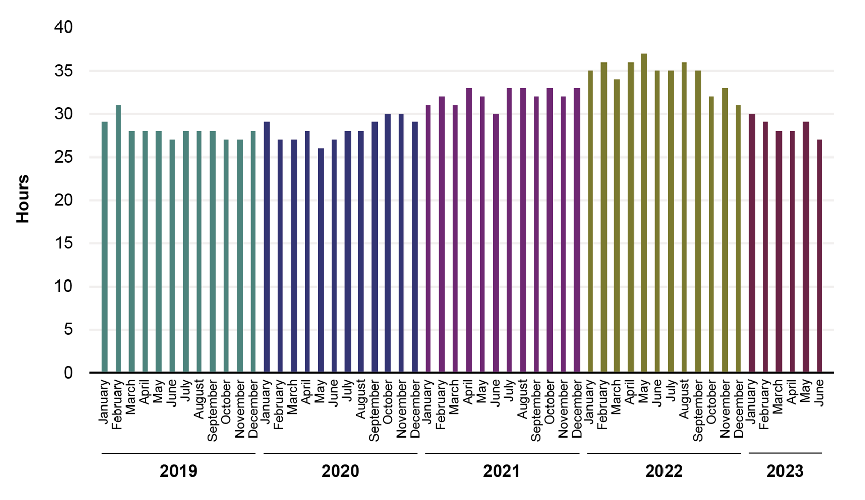 This bar graph illustrates the average container vessel dwell time for the top 25 U.S. container ports. The x-axis represents month and year and ranges from January 2019 through June 2023. The y-axis represents hours and ranges from 0 through 40. In 2019, 2020, and 2023, dwell time generally stays between 28 and 30 hours. In 2021 and 2022, dwell time is generally between 30 and 38 hours.