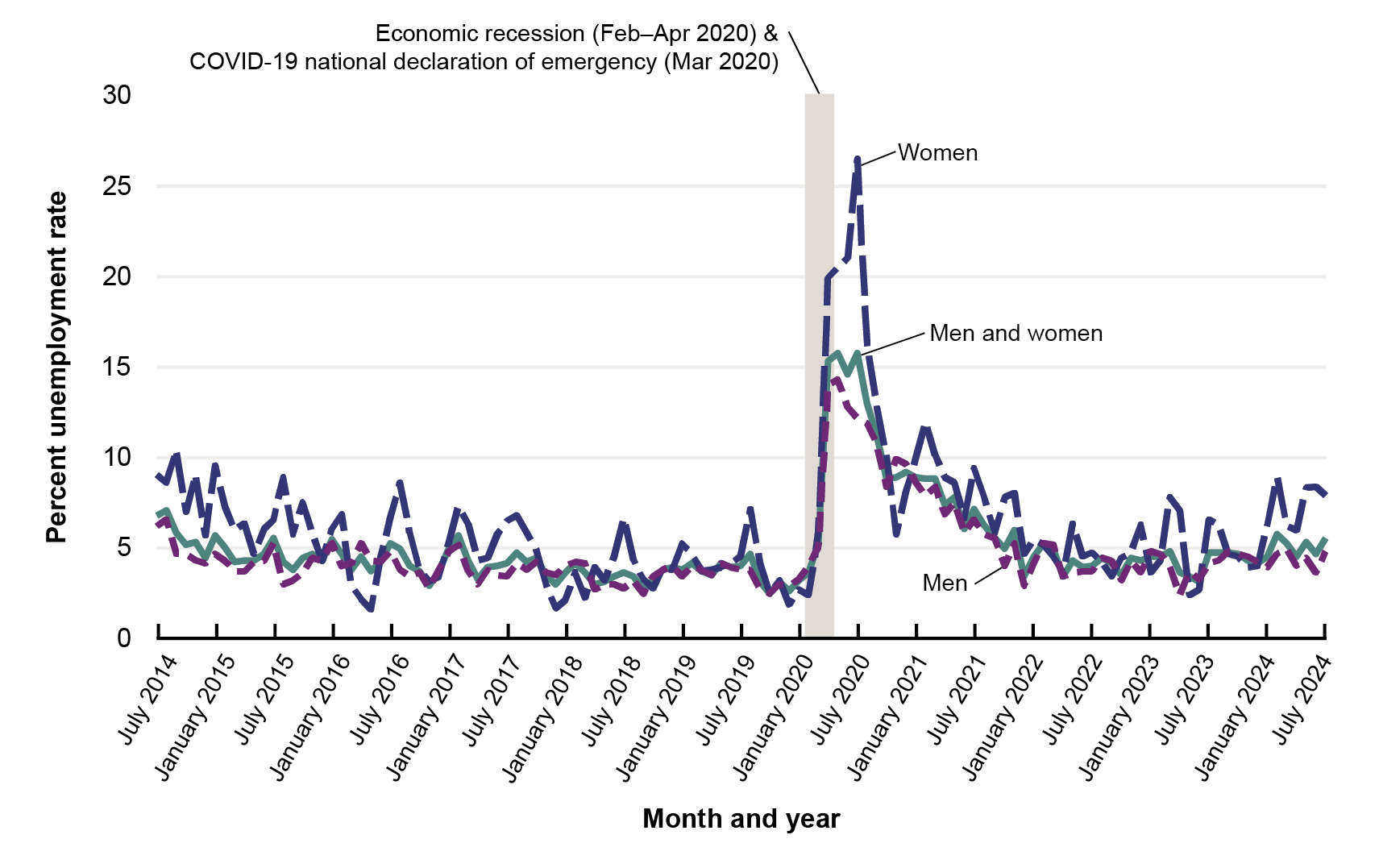 This line graph shows the unemployment rate of the transportation sector by gender. Overall, women have higher unemployment rates than men. Unemployment rates peaked in 2020, 25 percent for women, 15 percent for both men and women, and about 14 percent for men. The unemployment rate for women fluctuates more than for men.