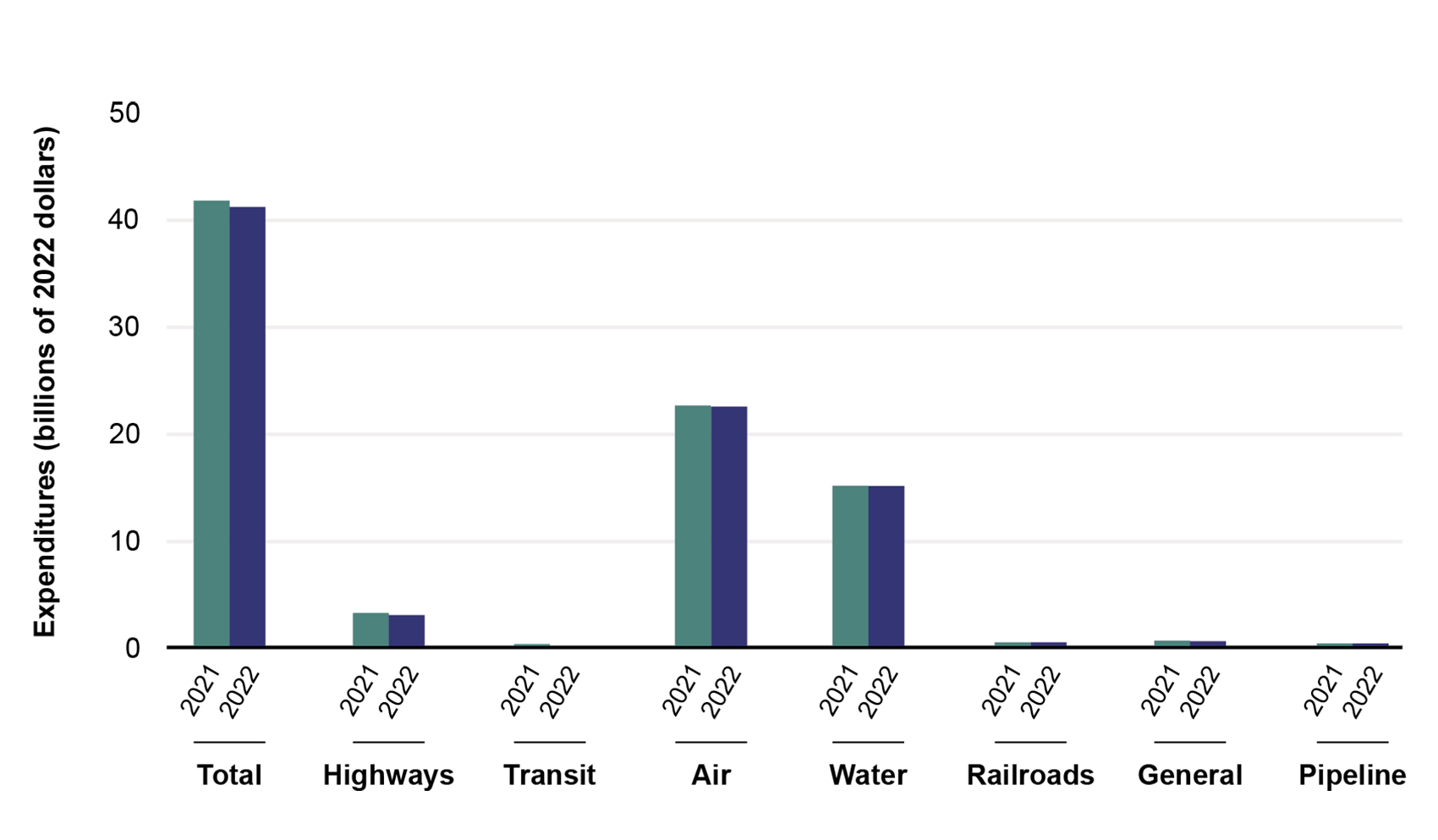 This bar graph shows federal transportation expenditures for highways, transit, air, water, railroads, general, and pipeline. Total expenditures were 41.6 billion dollars in 2021 and 41.5 billion dollars in 2022. Air has the highest federal transportation expenditures. In 2021, expenditures for air transportation were 22.4 billion dollars or 54 percent of the total. In 2022, expenditures for air transportation were 22.6 billion dollars or 54.5 percent of total expenditures.