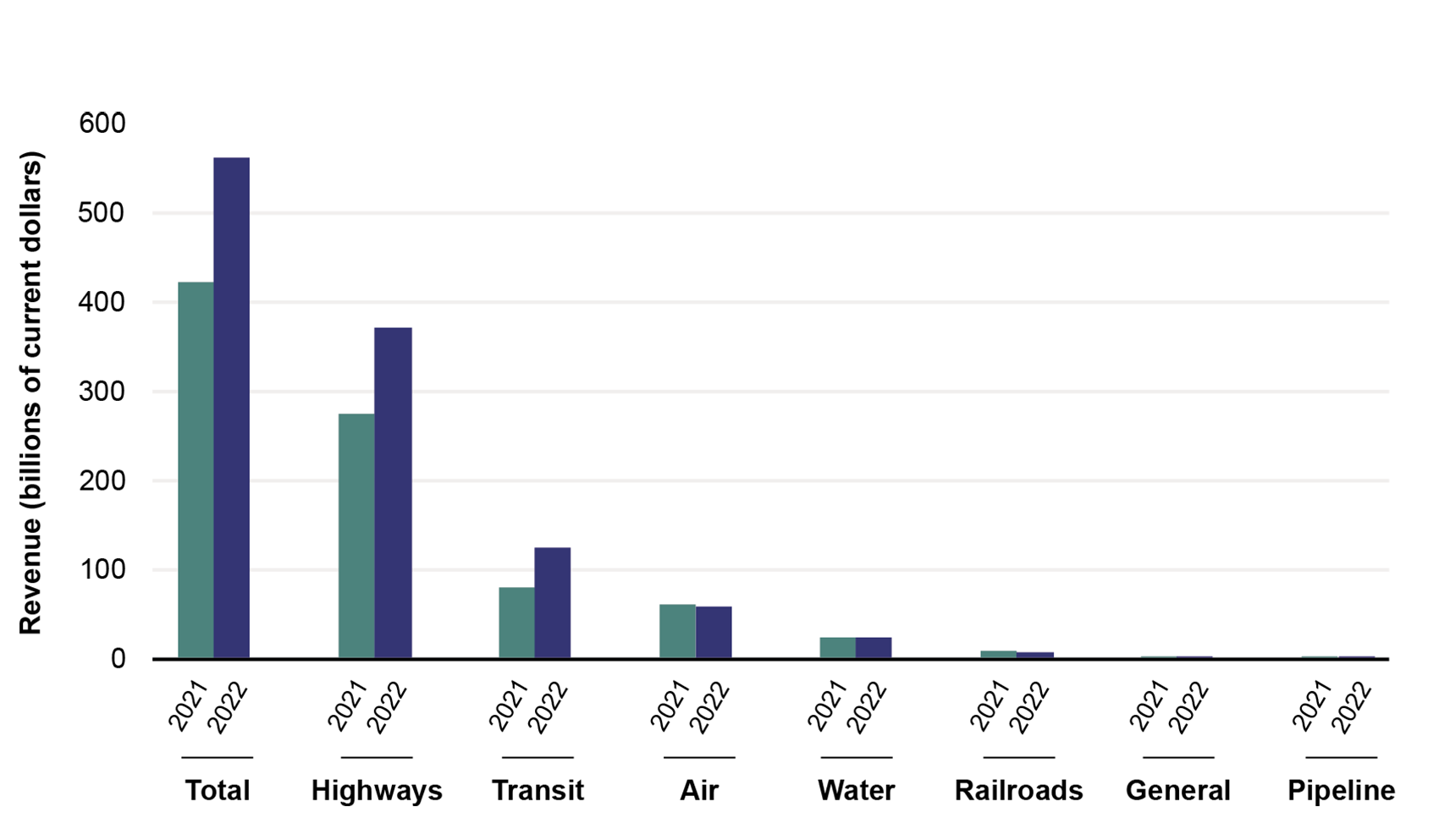 This bar graph shows federal, state, and local transportation expenditures for highways, transit, air, water, railroads, general, and pipeline. Total expenditures were 417.1 billion dollars in 2021 and 555.2 billion dollars in 2022. Highways have the highest transportation expenditures. In 2021, expenditures for highways were 270.6 billion dollars or 65 percent of total expenditures. In 2022, expenditures for highways were 366.1 billion dollars or 66 percent.