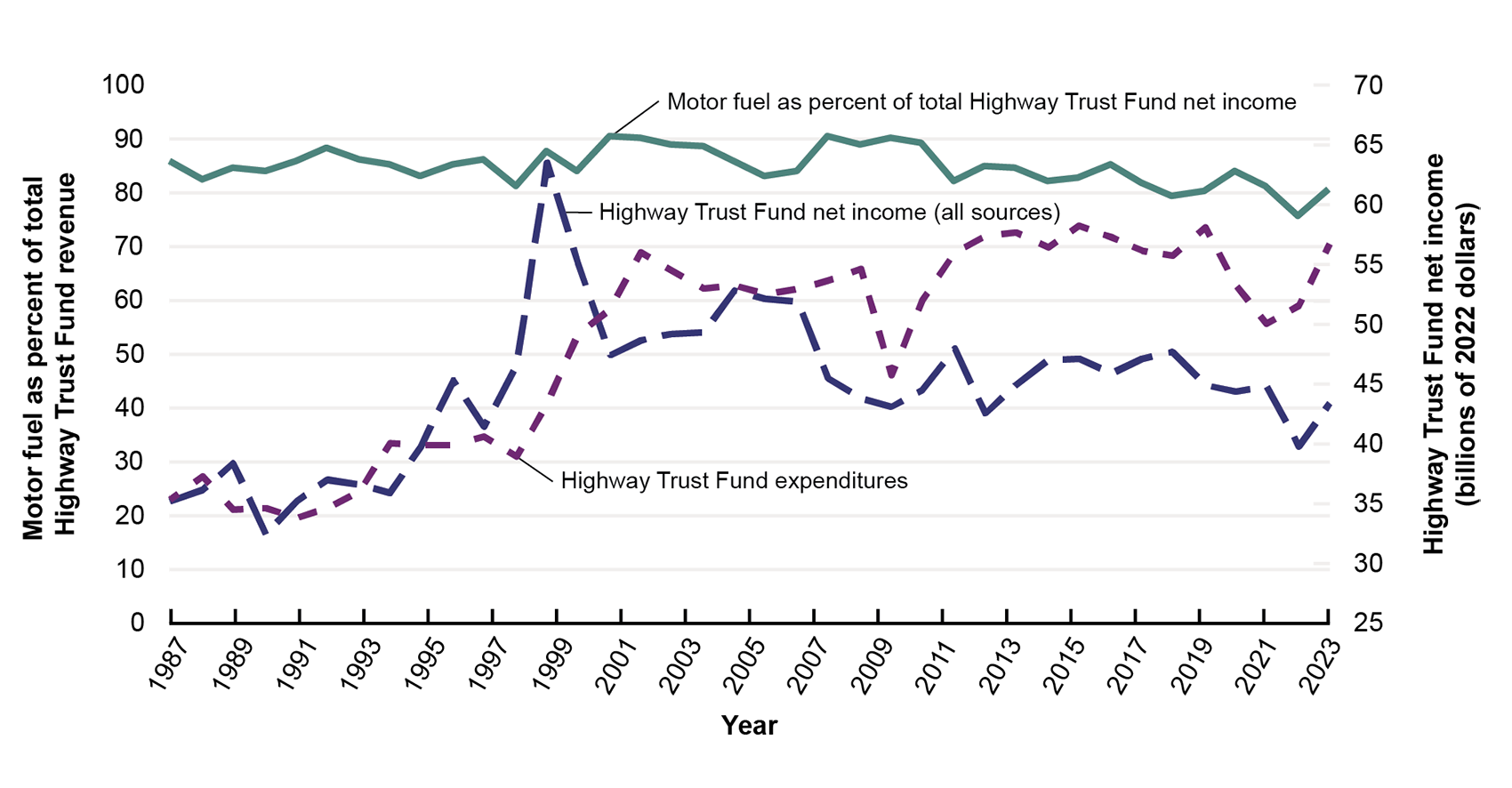 This line graph shows motor fuel as percent of total Highway Trust Fund net income, Highway Trust Fund net income (all sources), and Highway Trust Fund expenditures. Motor fuel has remained between 80 and 90 percent of the total Highway Trust Fund net income, dropping below 80 percent only in 2023. The Highway Trust Fund net income peaked at around 63 billion dollars in the late 1990s and has decreased since. Highway Trust Fund expenditures peaked around 55-57 billion dollars through the 2010s. 