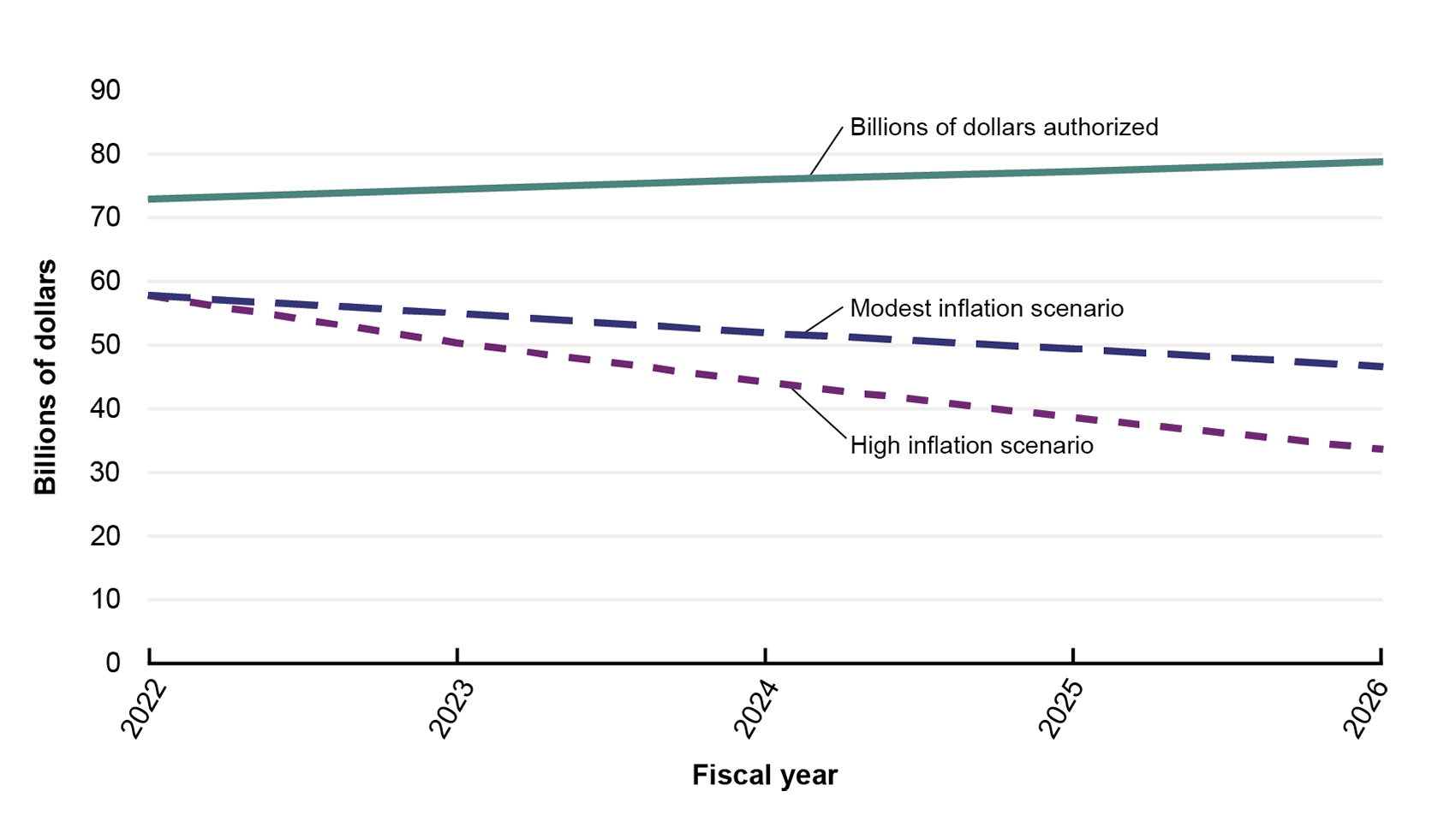 This line graph shows the dollar amount authorized by the Infrastructure Investment and Jobs Act (IIJA) for fiscal years 2022 to 2026 and the high and modest inflation scenarios. The amount authorized increases from just of 70 billion dollars for fiscal year 2022 to 80 billion dollars in fiscal year 2026. Under the high inflation scenario only 224.2 billion dollars can be bought with the 379.3 billion dollars allotted for highways. In other words, only 60 percent of what could have been bought in 2021.