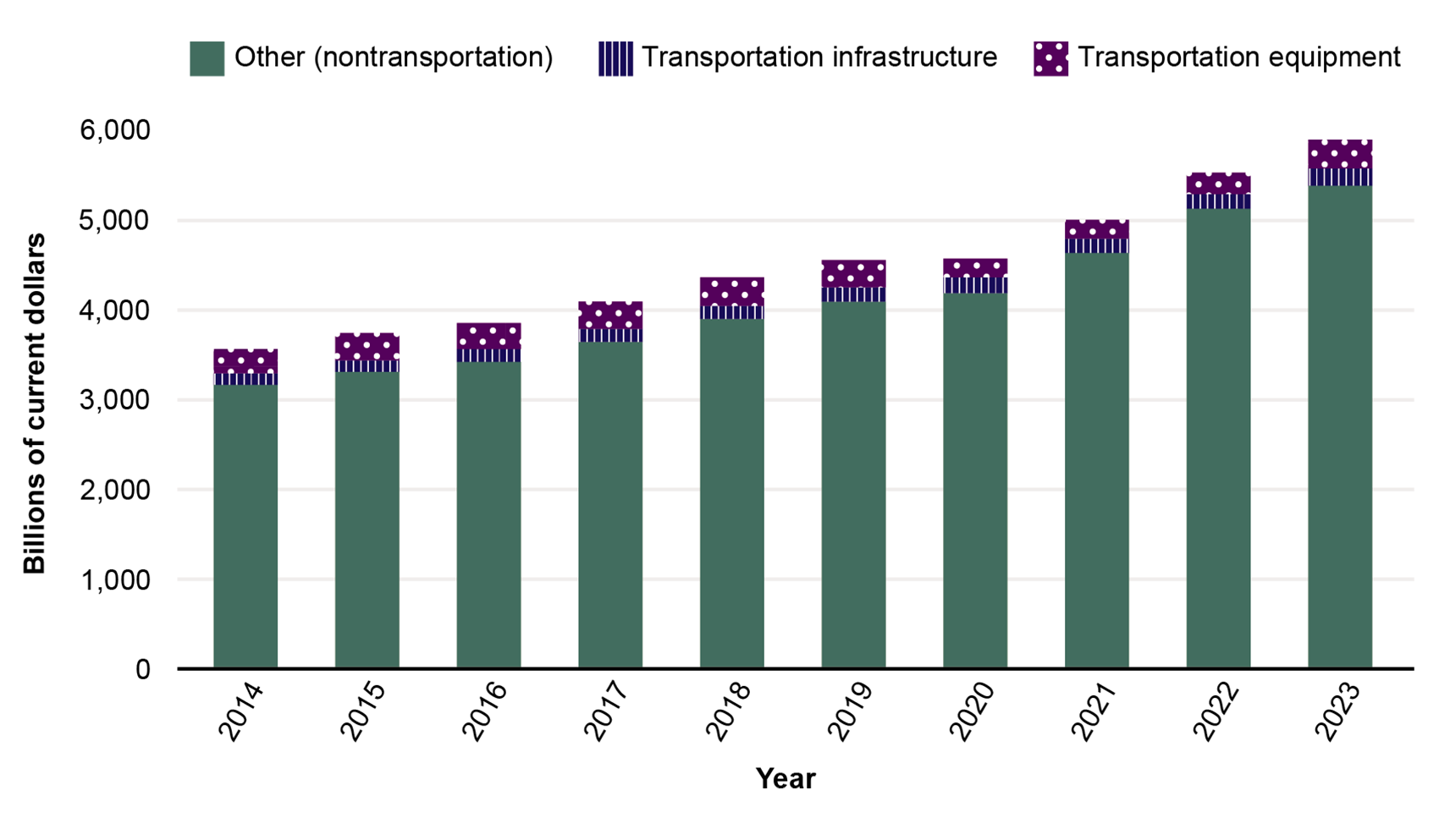 This bar graph shows the investment in billions of current dollars and the percentage of total U.S. investments for transportation equipment, transportation infrastructure, non-transportation. Investments have increased from 2014 to 2023. In 2023, total U.S. investments in fixed assets was nearly 6 trillion dollars. Out of the total, transportation equipment investments made up about 9 percent of investments and transportation infrastructure made up about 5 percent of investments.