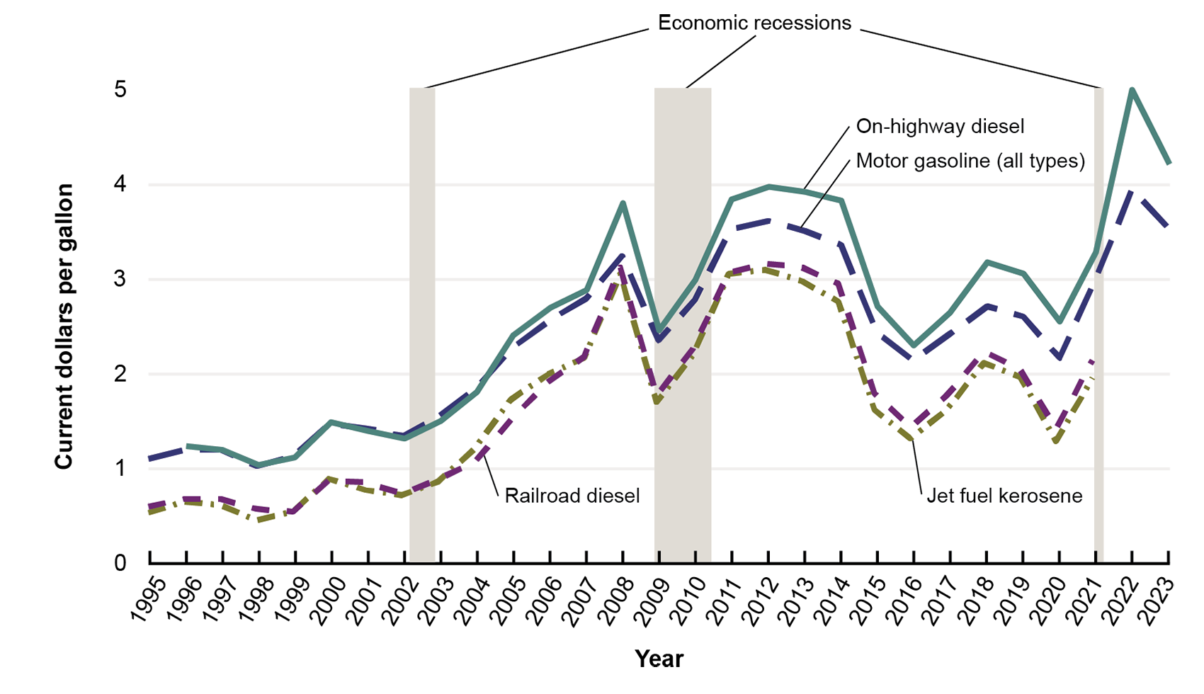 This line graph shows the sales price of transportation fuels in current dollars per gallon. Fuel types include railroad diesel, jet fuel kerosene, motor gasoline, and on-highway diesel. In 2023, on-highway diesel had the highest sales price at over 4 dollars per gallon, followed by motor gasoline at about 3.50 dollars per gallon.