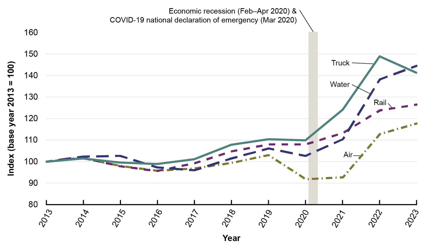 This line graph shows the producer price indices for producers of truck, water, rail, and air transportation services. Truck transportation services peaked in 2022. Water, rail, and air services reached highs in 2022 and continued to increase in 2023.