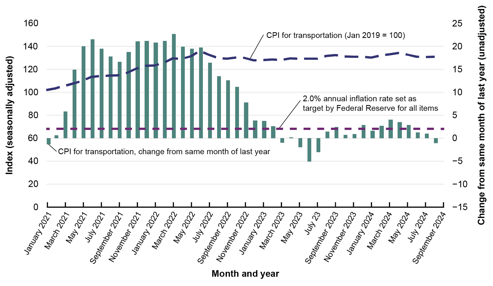 This bar graph shows the consumer price index (CPI) for transportation and the change in CPI for transportation from the previous year. Year-over-year prices increased between March 2021 to February 2023 and between August 2023 to July 2024. 