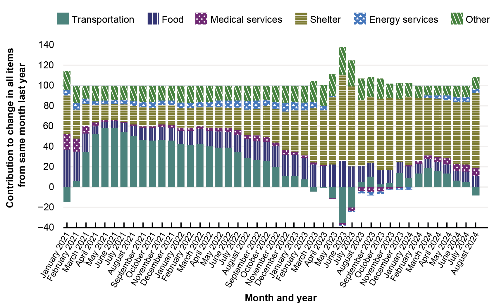 This bar graph shows the contribution to inflation of transportation, food, medical services, shelter, and energy services. Transportation contributed to inflation from March 2021 to February 2023 and August 2023 to July 2024. Contributions in 2023 and 2024 were much lower than contributions in 2021 and 2022.
