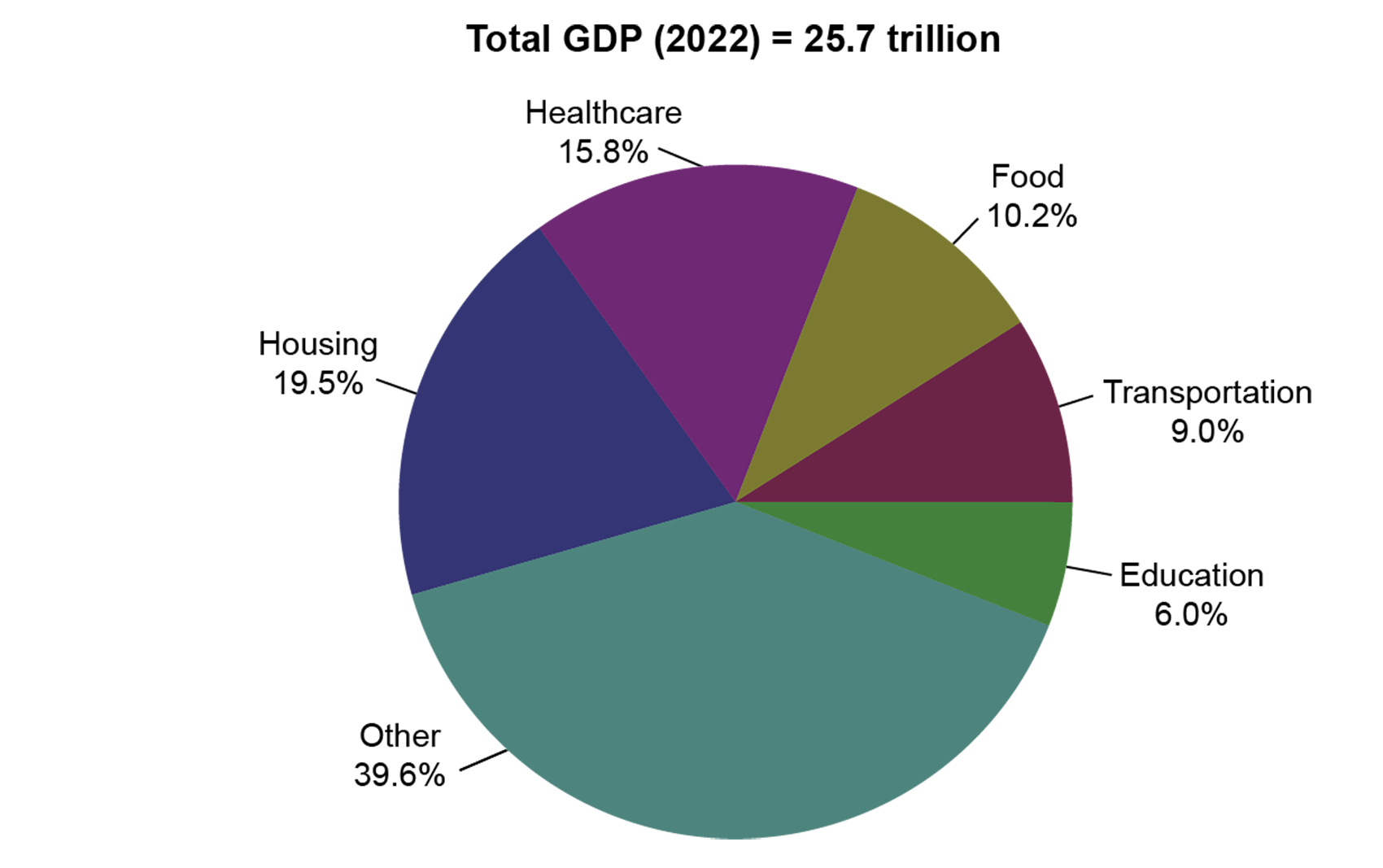 This pie chart shows the percentage of the total gross domestic product (GDP) by 6 categories. The 6 categories are housing, healthcare, food, transportation, education, and other. The total GDP in 2022 was 25.7 trillion dollars. Housing made up 20 percent of the total GDP, the highest percent of all categories not including the other category.