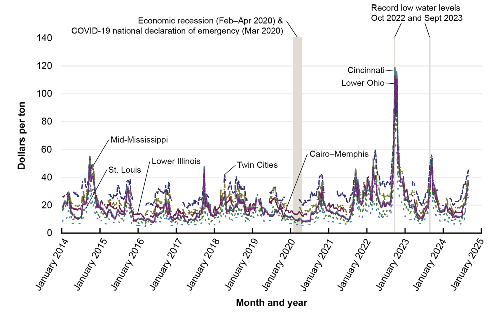 This line graph shows the southbound grain barge rates for Cairo-Memphis, St. Louis, Lower Illinois, Twin Cities, Mid-Mississippi, Cincinnati, and Lower Ohio. Rates peaked in 2023 with Cincinnati reaching 120 dollars per ton. Other than this peak, rates were below 60 dollars per ton at all locations from 2014 to 2024.