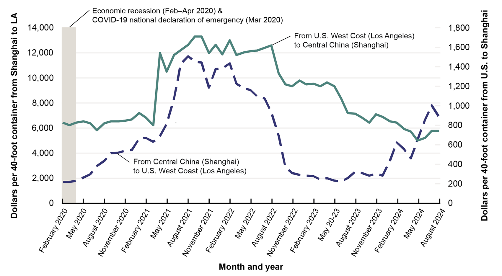 This line graph shows freight rate in dollars per 40-foot container. Rates for East bound routes from Central China to U.S. West Coast and West bound routes from U.S. West Coast to Central China are shown. Rates for west bound routes have remined higher than for east bound routes from 2020 to March 2024.