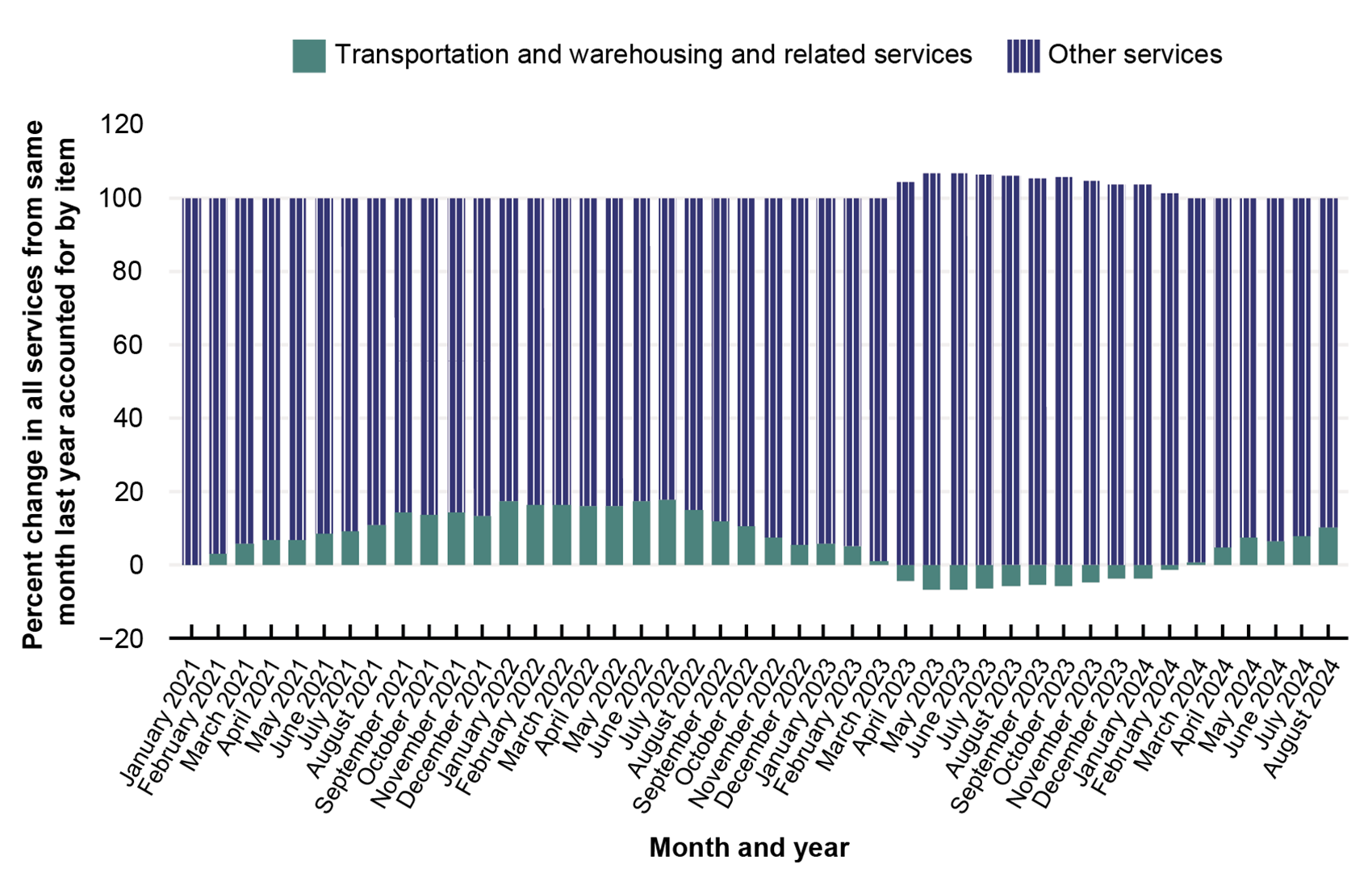 This bar graph shows the percent change in all services for contributions to year-over-year inflation. Transportation dampened inflation from April 2023 to March 2024. Transportation contributed to inflation the most between January and July 2022. 