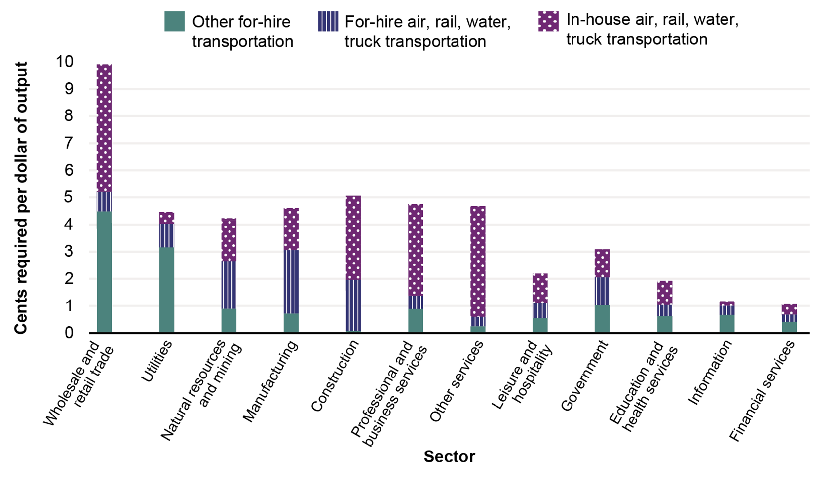 This bar graph shows the amount of transportation services required to produce each dollar of output for each sector by the type of transportation service. Transportation services include in-house air, rail, water, and truck transportation, for-hire air, rail, water, and truck transportation, and other for-hire transportation. Sectors represented are wholesale and retail trade, utilities, natural resources and mining, manufacturing, construction, professional and business services, other services, leisure a