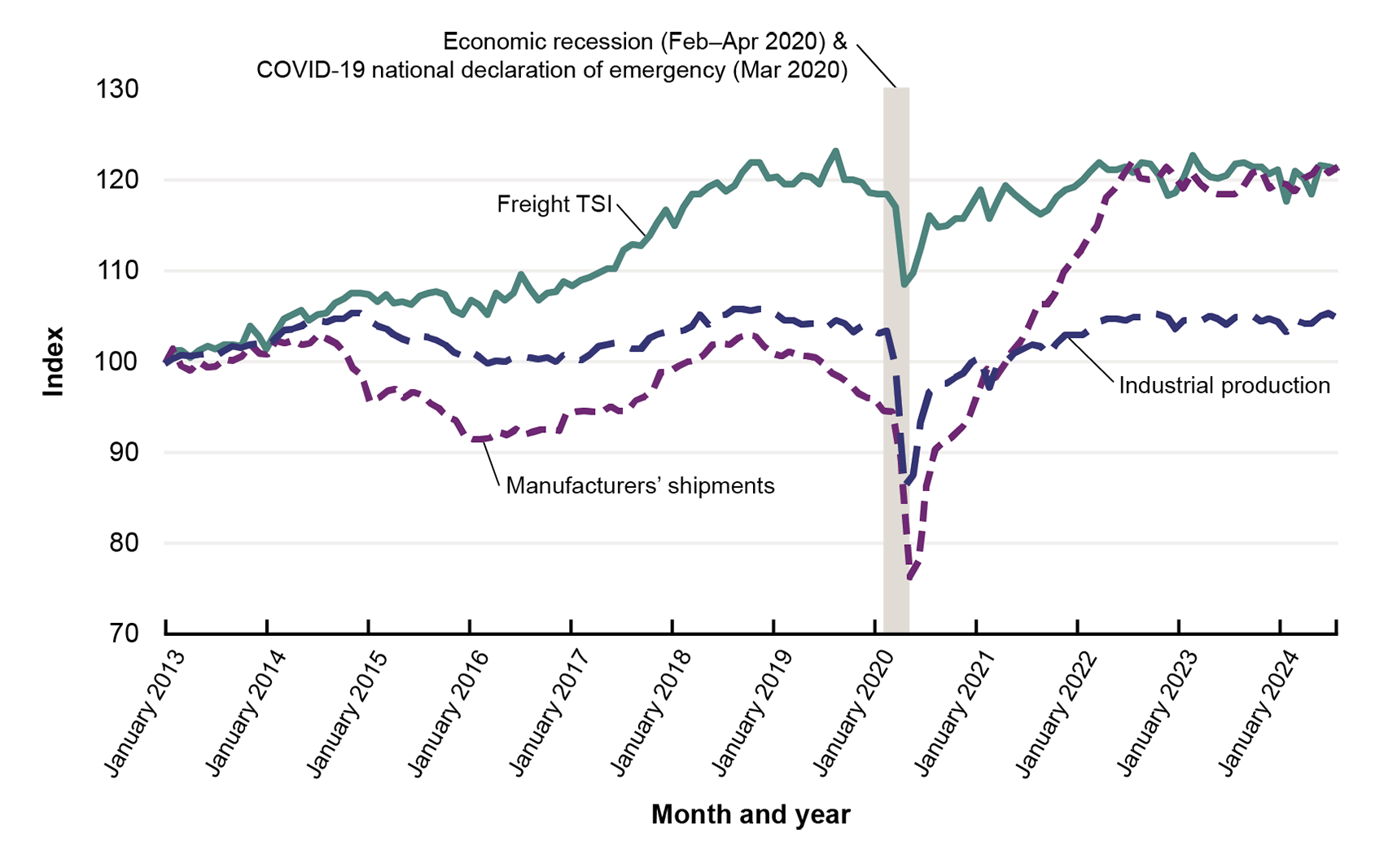 This line graph shows the industrial production, manufacturers’ shipments, and freight transportation services index (TSI). Freight TSI and industrial production have recovered to around 2019 levels. Manufacturers’ shipments have surpassed 2019 levels and are around the same levels as freight TSI since 2022.
