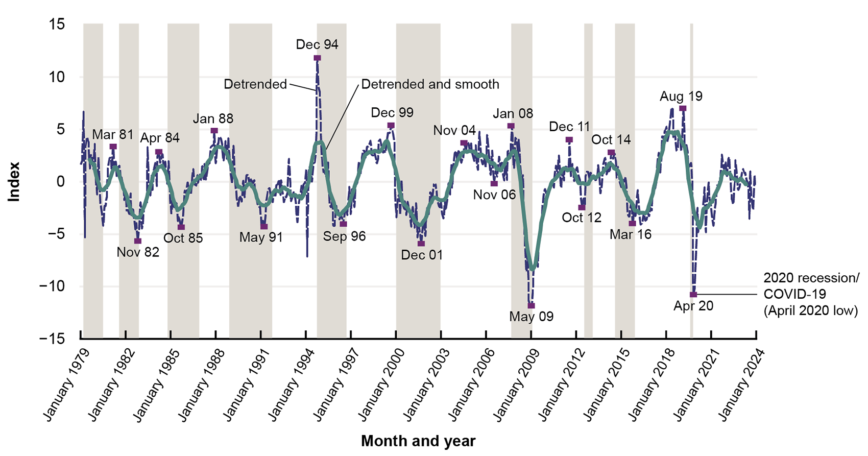 This line graph shows the relationship between the Freight Transportation Services Index (TSI) and the national economy. The freight TSI indicated an economic slowdown in August 2019. The slowdown deepened in early 2020 when the economy entered a recession, reaching a low in April 2020 and then entering a period of economic growth. The detrended and smoothed TSI began a downward trend following May 2022.