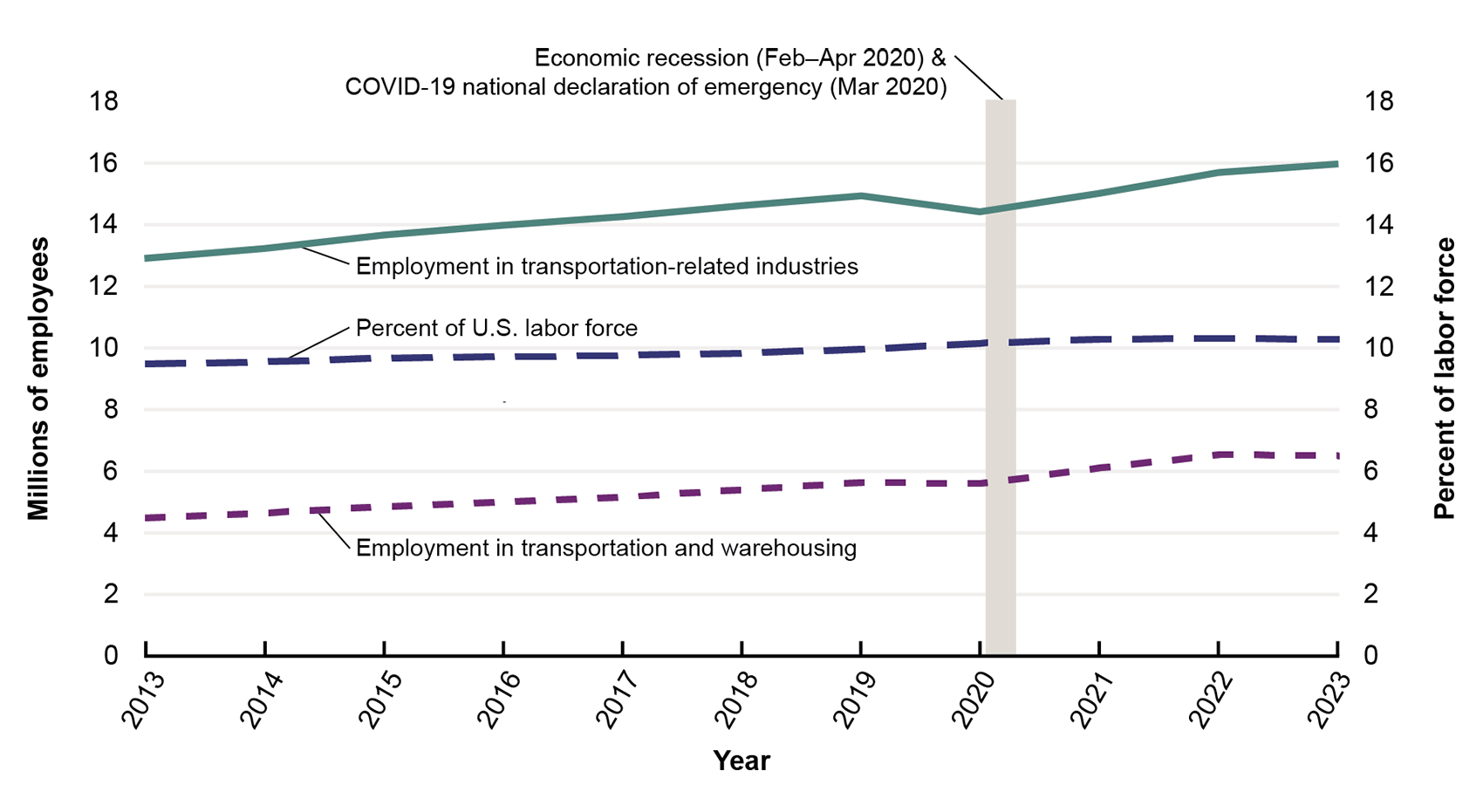 This line graph shows trends in the number of the transportation-related labor force. Employment in transportation-related industries, employment in transportation and warehousing, and percent of U.S. labor force are shown. Employment in transportation-related industries reach a high of 16 million in 2023. Employment in transportation and warehousing also reached a high in 2023 with 6 million in the labor force.