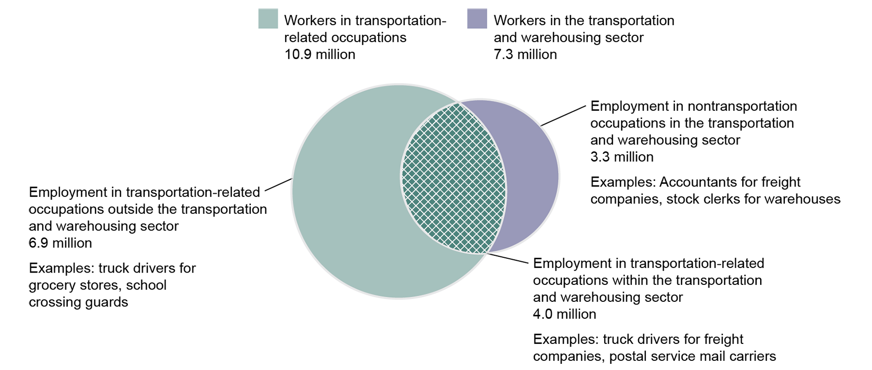 This Venn diagram shows the relationship between the transportation and warehousing sector and transportation-related occupations. There were 10.9 million workers in transportation-related occupations and 6.9 million workers in employment in transportation-related occupations outside the transportation and warehousing sector. The transportation and warehousing sector had 7.3 million workers and there were 3.3 million workers in employment in non-transportation occupations in the transportation and warehousi