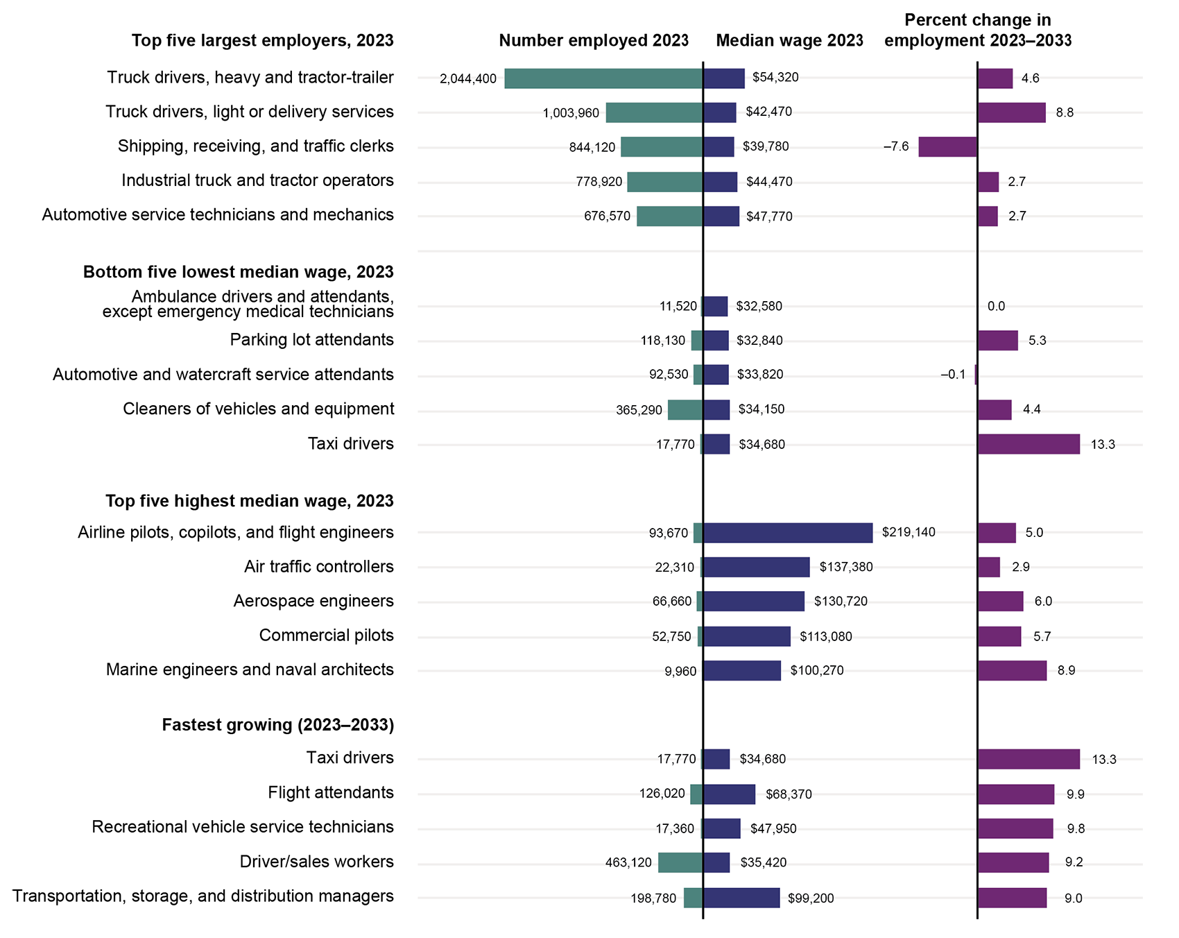 This bar graph shows the number employed, median wage, and projected percent change in employment from 2023 to 2033. Sectors are divided into 4 groups: top-five largest employers, bottom-five lowest median wage, top-five highest median wage, and projected fastest growing. Heavy and tractor-trailer truck drivers had the most employees, 2 million. The highest median wage was 219,140 dollars for airline pilots, copilots, and flight engineers. Taxi drivers are projected to have the largest percent increase from