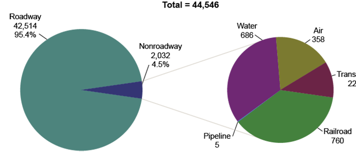This figure comprises two pie charts illustrating 2022’s 44,546 transportation fatalities by mode. The first pie chart shows 42,514 roadway fatalities (95.4 percent) and 2,032 nonroadway fatalities (4.5 percent). The second pie chart provides a more detailed breakdown of nonroadway fatalities. From most to fewest fatalities, nonroadway modes are railroad (760), water (686), air (358), transit rail (223), and pipeline (5).
