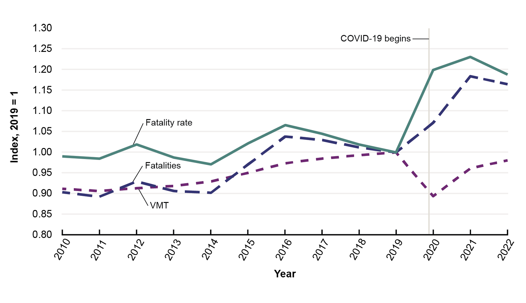 This line graph illustrates motor vehicle–related fatalities, vehicle miles traveled (VMT), and fatality rates before and during COVID-19. The x-axis represents year and ranges from 2010 through 2022. The y-axis represents index (where 2019 equals 1) and ranges from 0.80 through 1.30. Fatality rate begins at an index just below 1.00, peaks at about 1.07 in 2016, dips back down to 1.00 in 2019, and sharply increased to 1.20 shortly after the start of COVID-19 in 2020. After COVID-19, the fatality rate contin