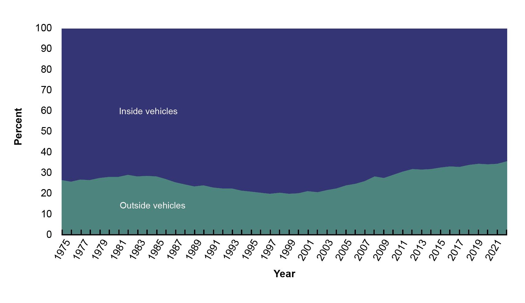 Proportion of Traffic Fatalities Inside/Outside Vehicles: 1975–2022