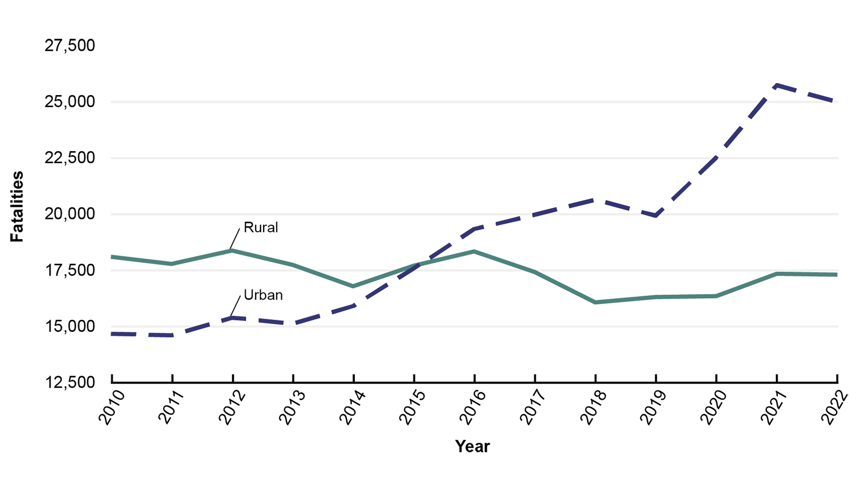 This line graph illustrates motor vehicle traffic fatalities by location. The x-axis represents year and ranges from 2010 through 2022. The y-axis represents fatalities and ranges from 12,500 through 27,500. Data are plotted for rural and urban locations. Over time, rural fatality data show minor fluctuations, beginning just above 18,000 in 2017 and dipping to about 17,300 in 2022. Urban fatalities generally increase from year to year, beginning below 15,000 in 2010 and increasing to above 25,000 in 2022.