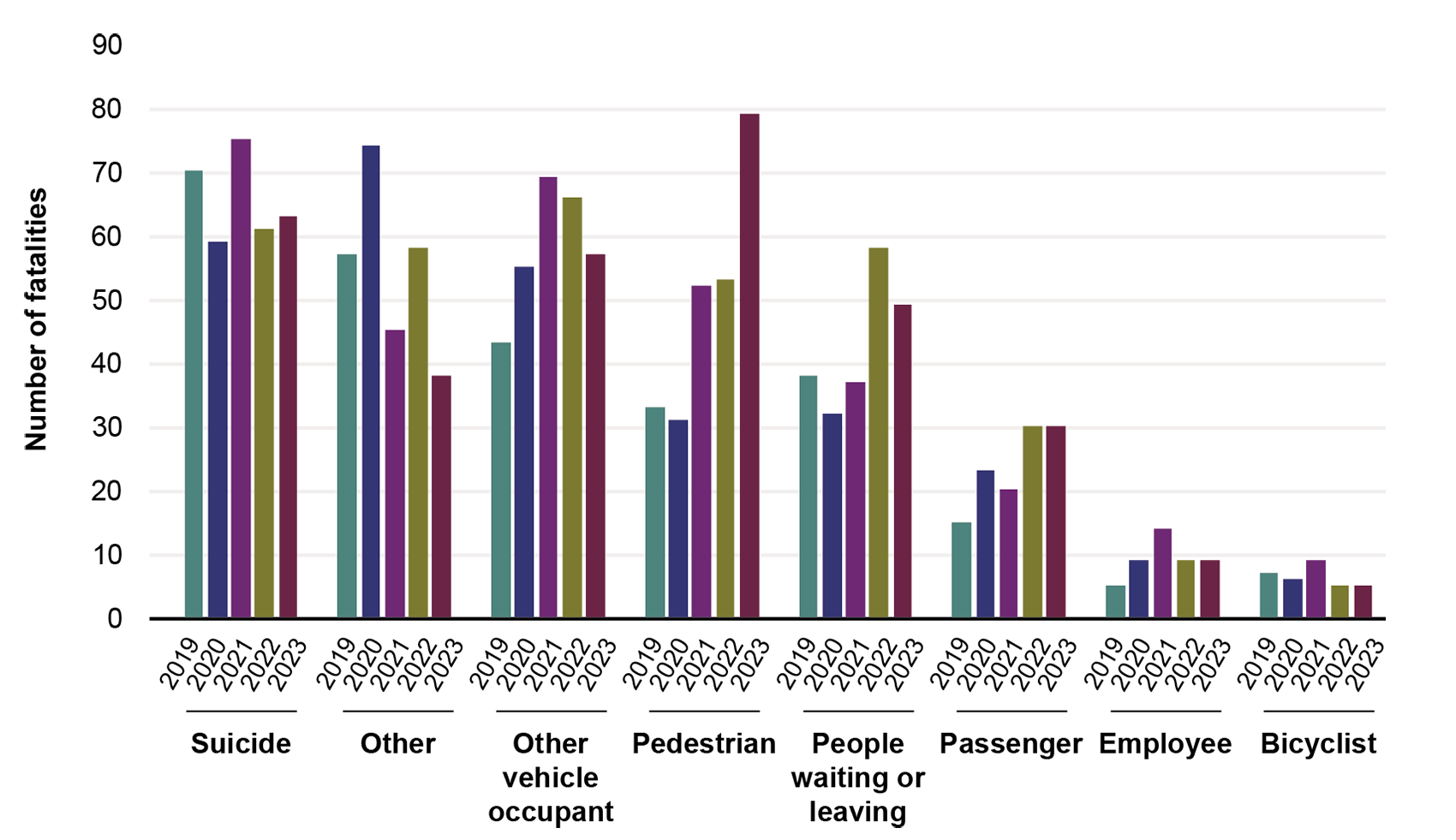 This cluster bar graph illustrates transit fatalities by category and year. The x-axis shows the following categories: suicide, other, other vehicle occupant, pedestrian, people waiting or leaving, passenger, employee, bicyclist. Each category shows data for the years 2019 through 2023. The y-axis represents fatalities and ranges from 0 through 90. Bicyclist and employee by far represent the fewest fatalities over time, with all years except 1 falling between 5 and 10 fatalities for these categories. The ex