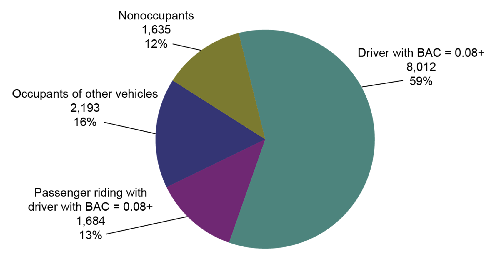 This pie chart illustrates fatalities by role in crashes that involved at least one driver with a blood alcohol content at or above 0.08 in 2022. 8,012 fatalities were drivers (59 percent). 2,193 fatalities were occupants of other vehicles (16 percent). 1,684 fatalities were passengers riding with the driver (13 percent). 1,635 fatalities were nonoccupants (12 percent).