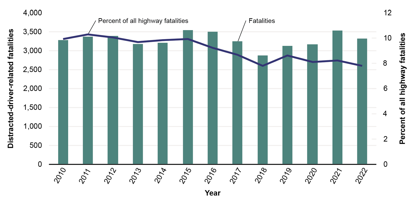 This bar graph illustrates the number of fatalities in distracted-driving crashes. The x-axis represents year and ranges from 2010 through 2022. The left y-axis represents distracted-driver-related fatalities and ranges from 0 through 4,000. The right y-axis represents percent of all highway fatalities and ranges from 0 through 12. Over time, fatalities remain steadily between 3,000 and 3,500 with the following exceptions: in 2015, fatalities peak just above 3,500; in 2018, fatalities dip to about 2,800; an