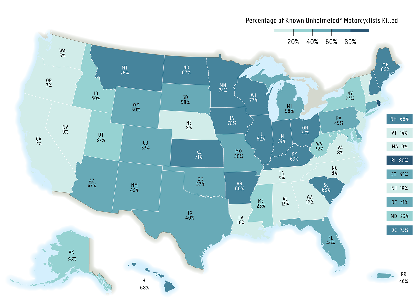 This map is color coded to illustrate the percentages of motorcyclists killed while not wearing a helmet in 2022. The west coast falls below 10 percent. The east coast generally falls between 0 and 40 percent. Rhode Island is an outlier at 80 percent. Middle America generally falls between 40 and 80 percent. Nebraska is an outlier at 8 percent. Hawaii is at 68 percent, Alaska is at 38 percent, and Puerto Rico is at 46 percent.