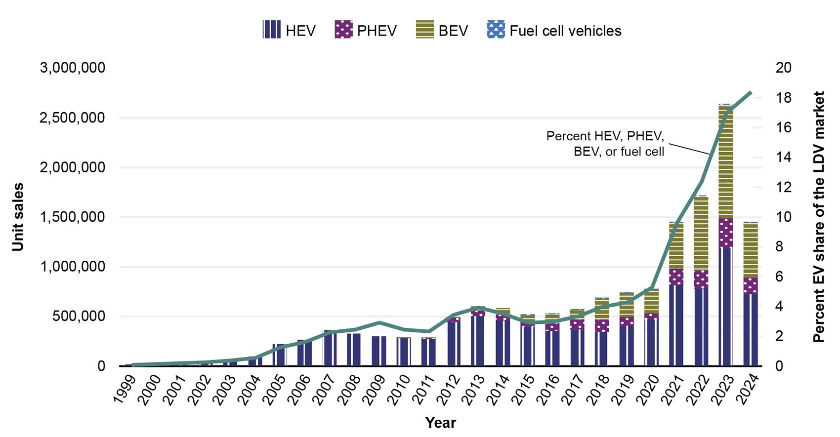 This bar chart shows the sales of hybrid and electric vehicles. The sales of hybrid and electric vehicles have increased every year since 2015.