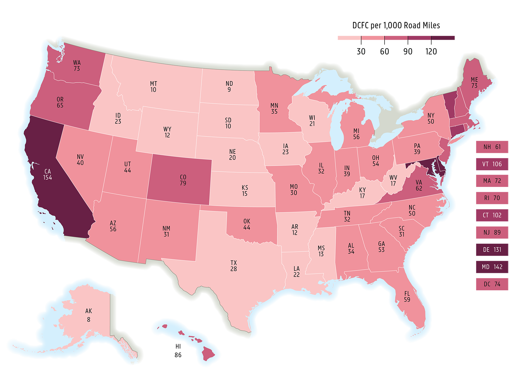 This map shows the number of direct current fast chargers per 1,000 roadway miles by state. California has the most fast chargers per 1,000 roadway miles followed by Maryland and Delaware. The middle of the country has the least fast chargers. North Dakota has 9 fast chargers, the lowest in the continental U.S.
