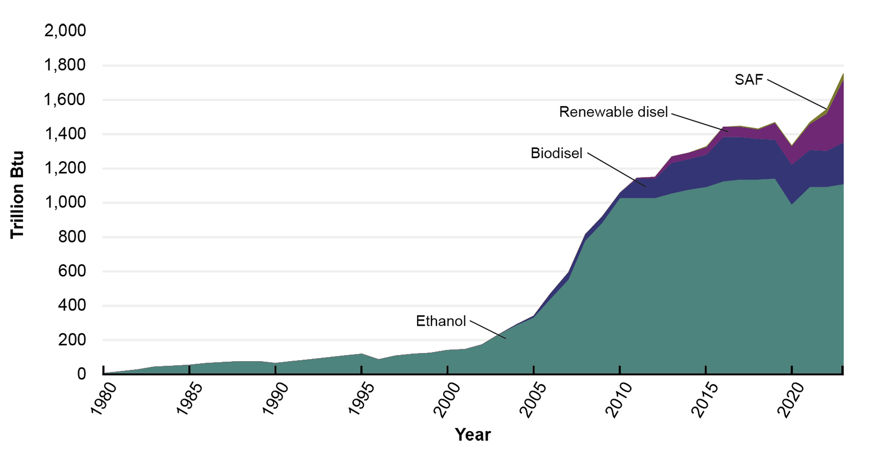 This area chart shows the use of biofuels in for transportation in trillion Btu. Ethanol has consistently been the largest source of biofuels, remaining around 1,000 trillion Btu since 2010. The use of biodiesel, renewable diesel, and SAF have increased since around 2010.