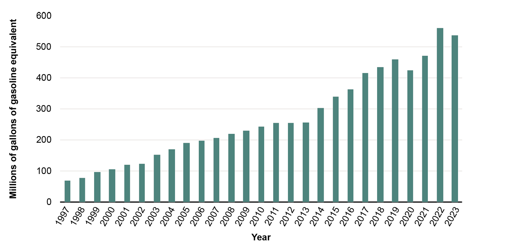 This bar graph shows U.S. vehicles use of national gas in millions of gallons of gasoline equivalent. The use of natural gas has been increasing, reaching a peak of over 550 millions of gallons of gasoline equivalent in 2022.