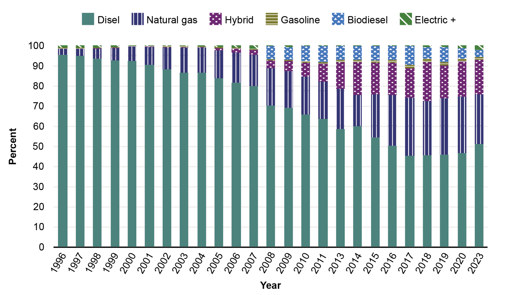 This bar graph shows the percentage of transit buses by fuel type from 1996 to 2023. Diesel has been the most used fuel for transit buses but has dropped from around 95 percent in 1996 to just over 50 percent in 2023. Natural gas is the second most fuel.