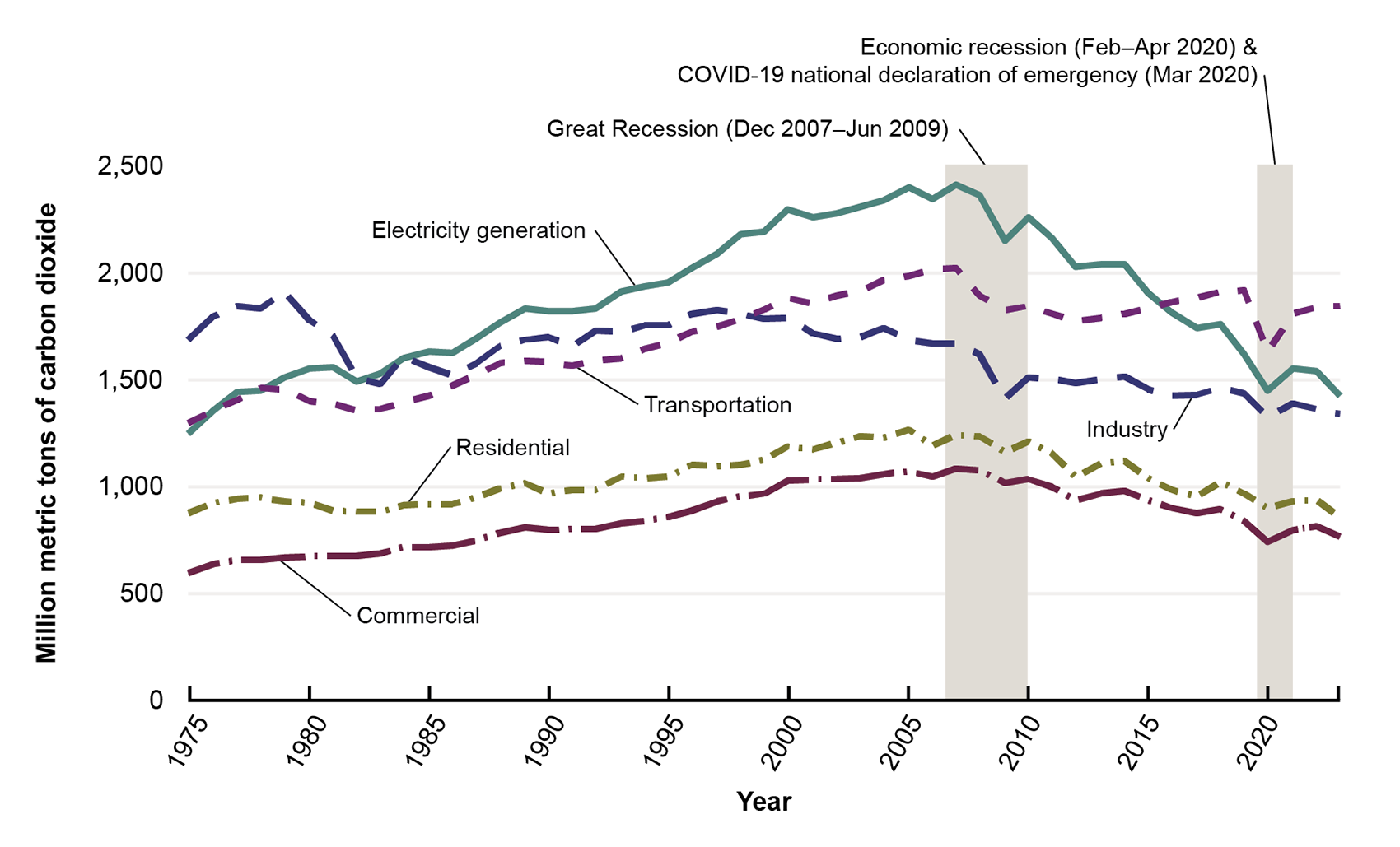 This line graph shows co2e from energy consumption in million metric tons of carbon dioxide. The great recession and the economic recession and COVID-19 national declaration of emergency are marked on the graph. In 2023, transportation contributed the most co2e, around 1,800 million metric tons.