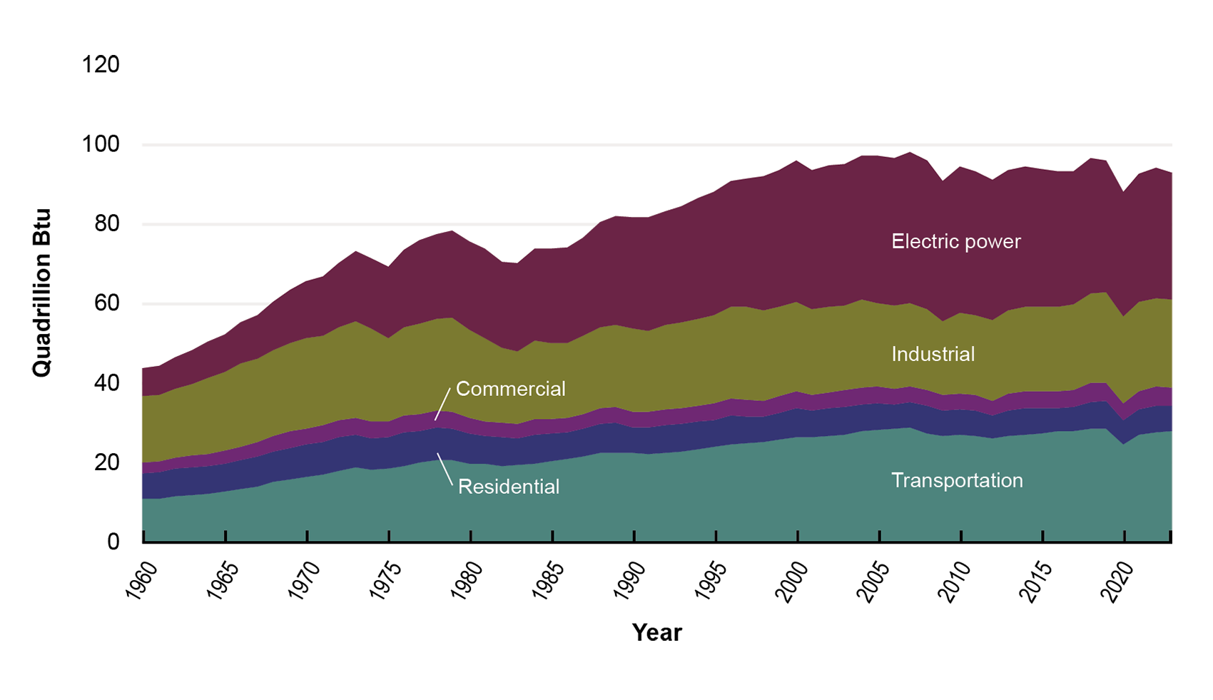 This area chart shows the energy consumption from transportation, residential, commercial, industrial, and electric power. The x-axis shows the year in 5-year intervals and the y-axis represents U.S. energy consumption in quadrillion Btu. Electric power consumed the most energy in 2023, followed by transportation and industrial.