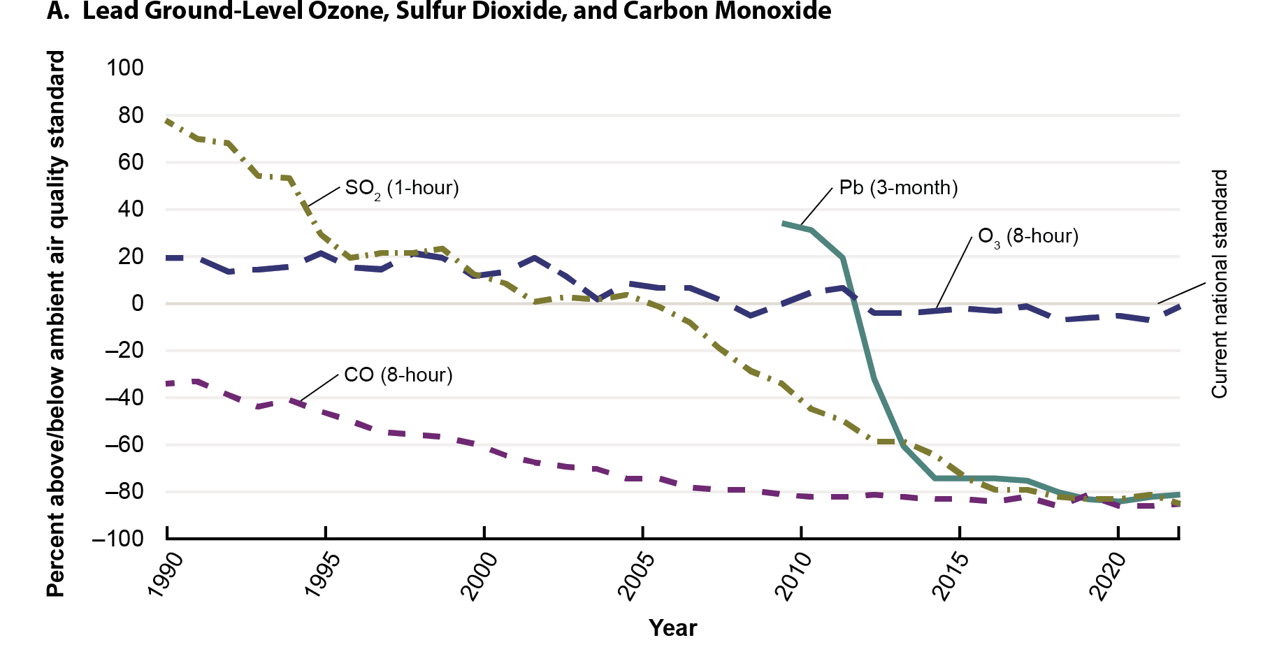 This line graph shows the national average air pollutants presented by the percent above or below the ambient air quality standard. All four concentrations of air pollutant metrics have remained below the current national standard since before 2015.