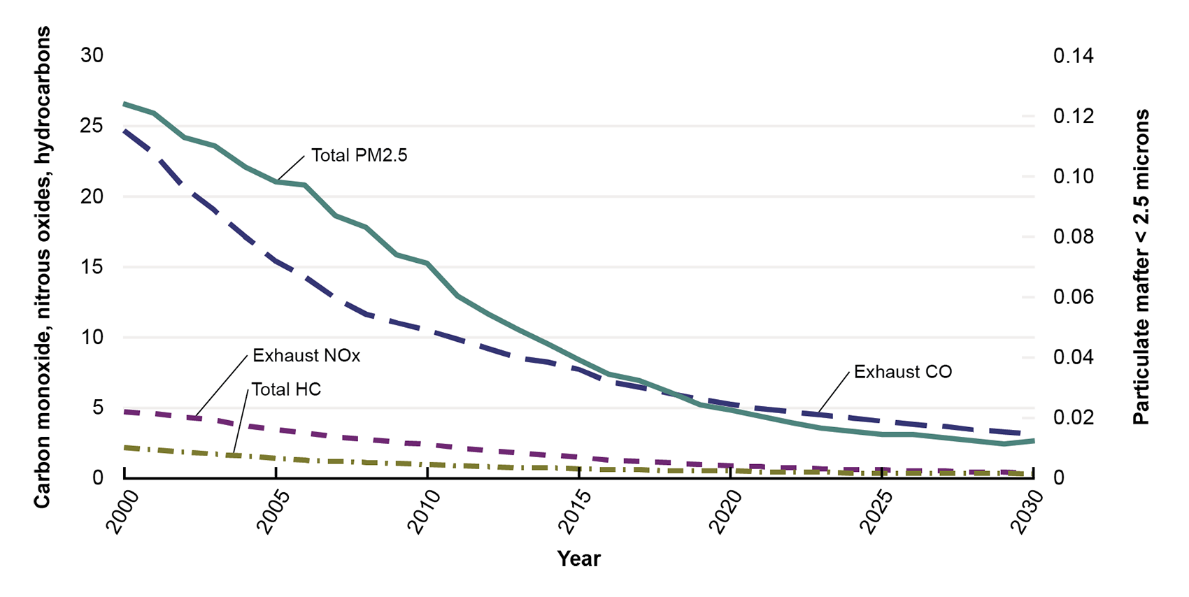 This line graph shows the estimate average emission per vehicle by exhaust carbon monoxide, exhaust nitrogen oxides, total hydrocarbons, and total particulate matter 2.5. A continuous downward trend is seen for all pollutants. This trend is expected to continue through 2030.