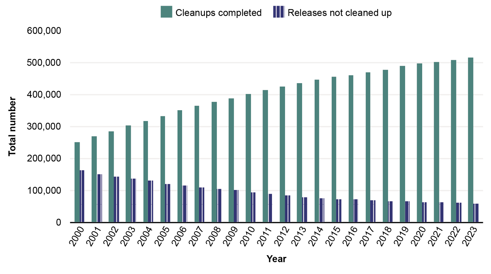 This bar graph shows the releases and cleanups from leaking underground storage tanks. Cleanups completed have increased every year while releases not cleaned up decrease.
