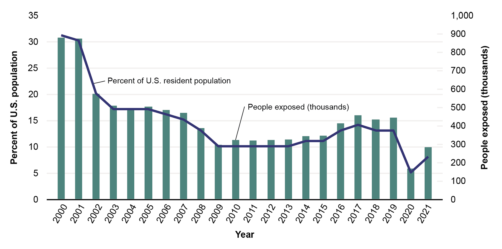This bar graph shows the number of people exposed to significant noise in thousands and the percent of the U.S. resident population exposed. The number of people exposed dropped in 2020 but has been increasing since then. In 2023, the number of people exposed to significant noise around airports was around 400,000 or about .12 percent of the population.